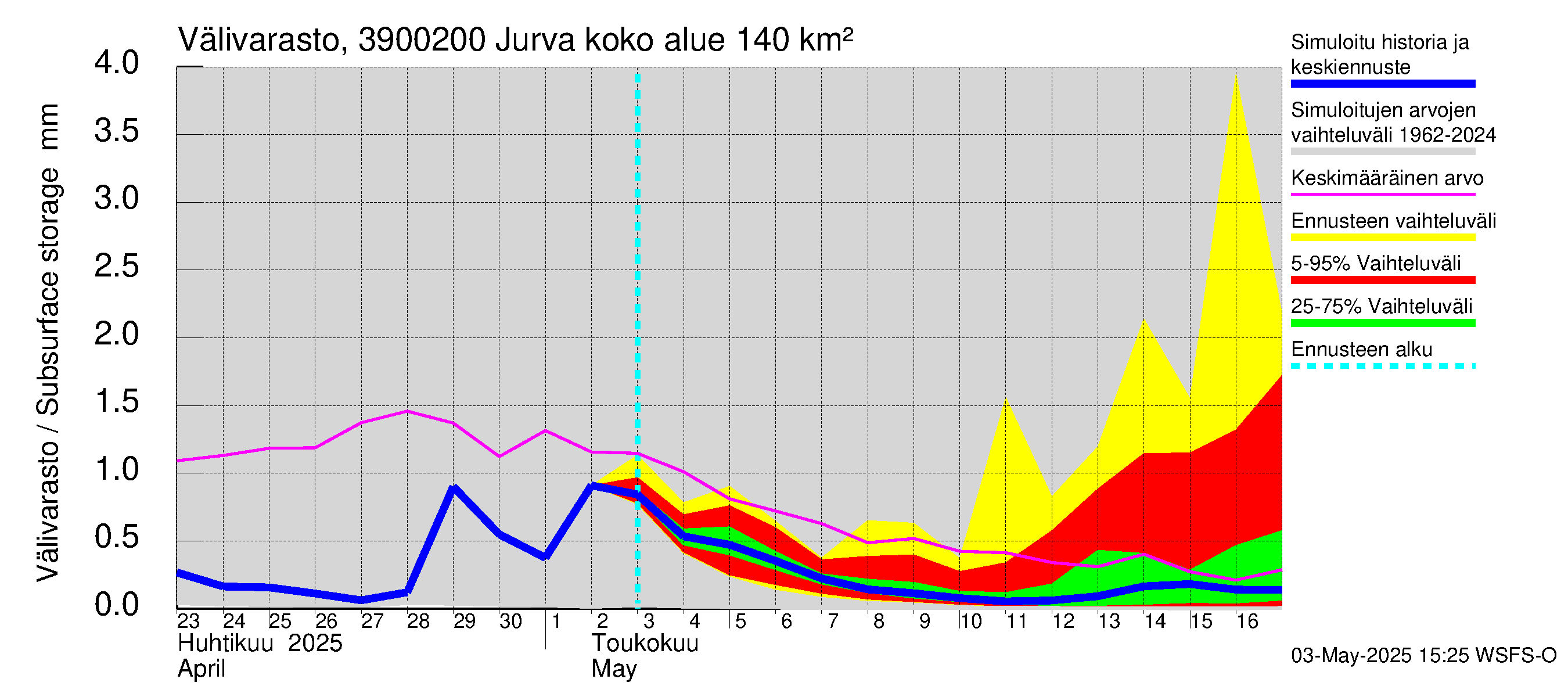 Närpiönjoen vesistöalue - Jurva: Välivarasto