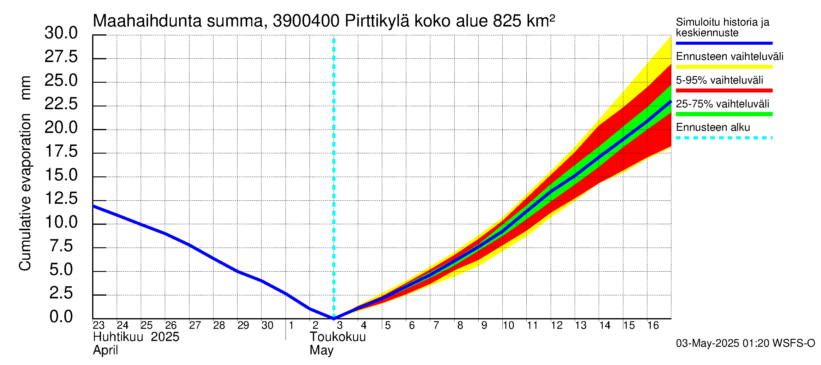 Närpiönjoen vesistöalue - Pirttikylä: Haihdunta maa-alueelta - summa