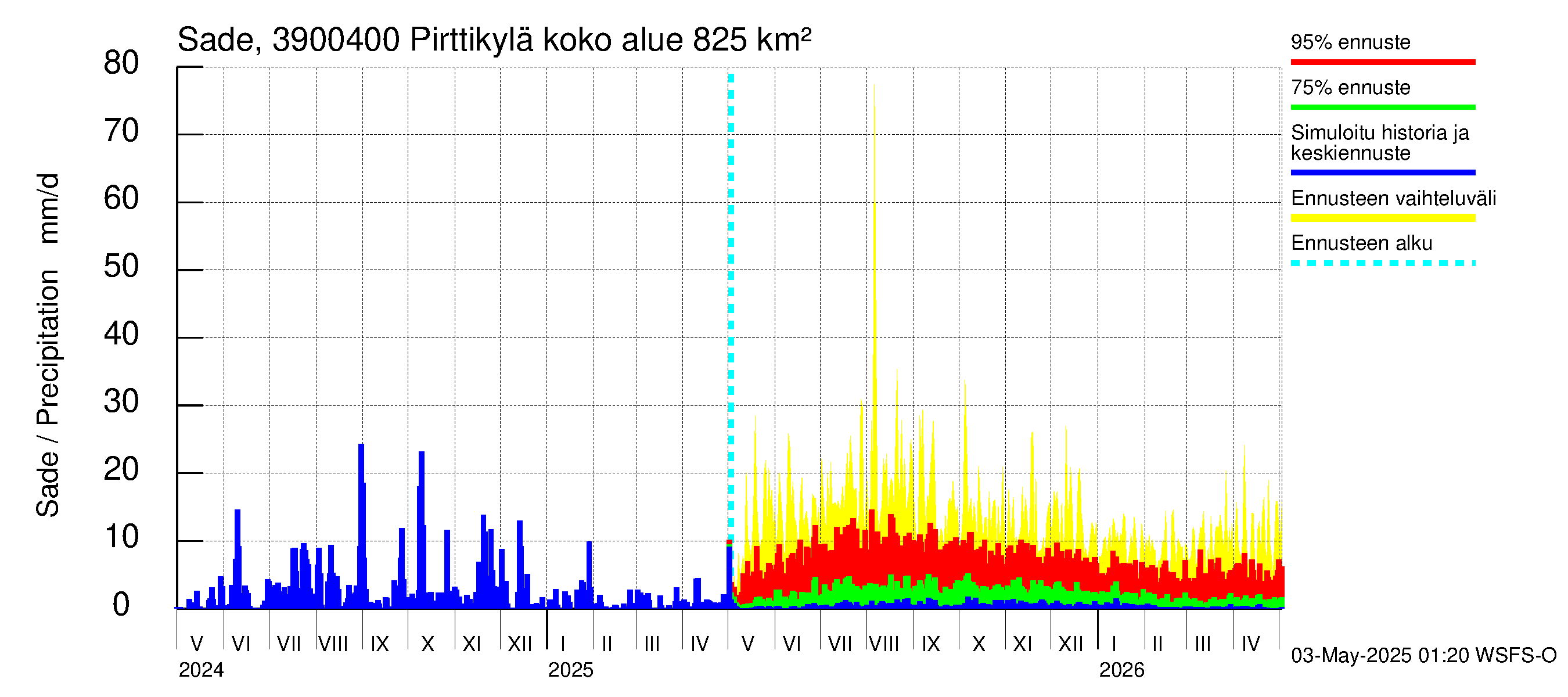 Närpiönjoen vesistöalue - Pirttikylä: Sade