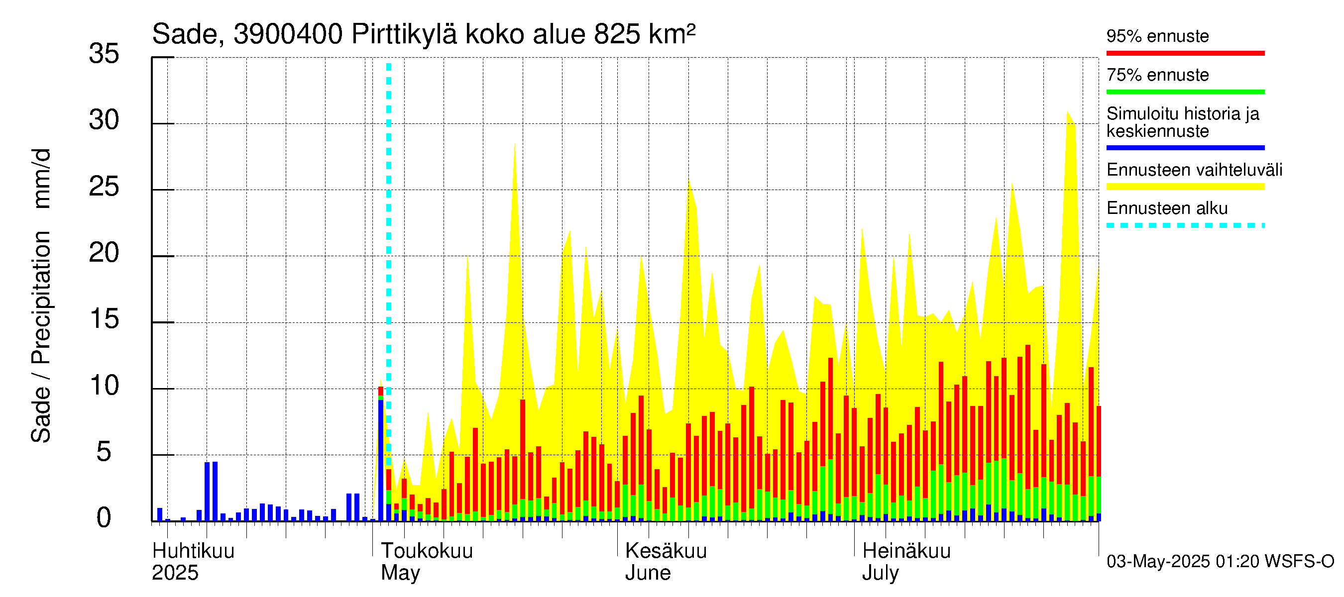 Närpiönjoen vesistöalue - Pirttikylä: Sade