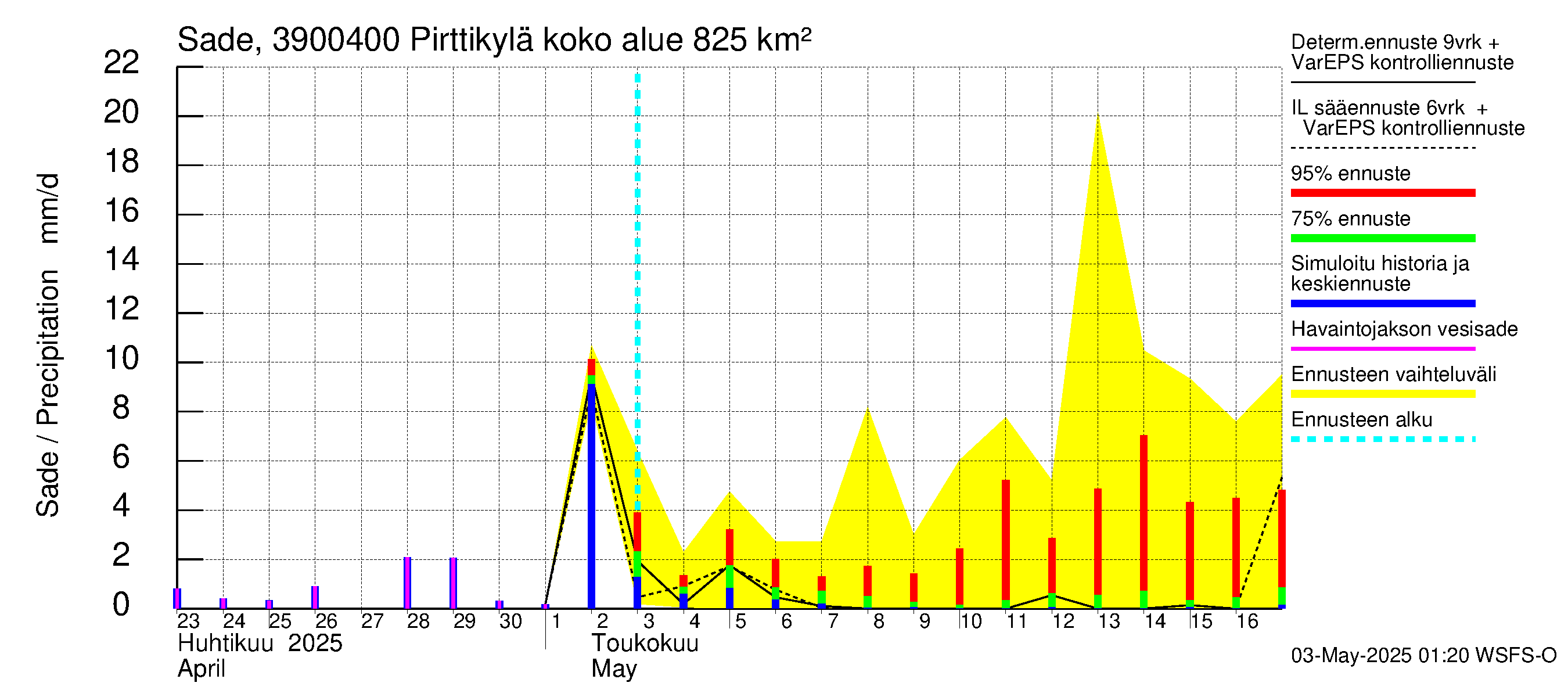 Närpiönjoen vesistöalue - Pirttikylä: Sade