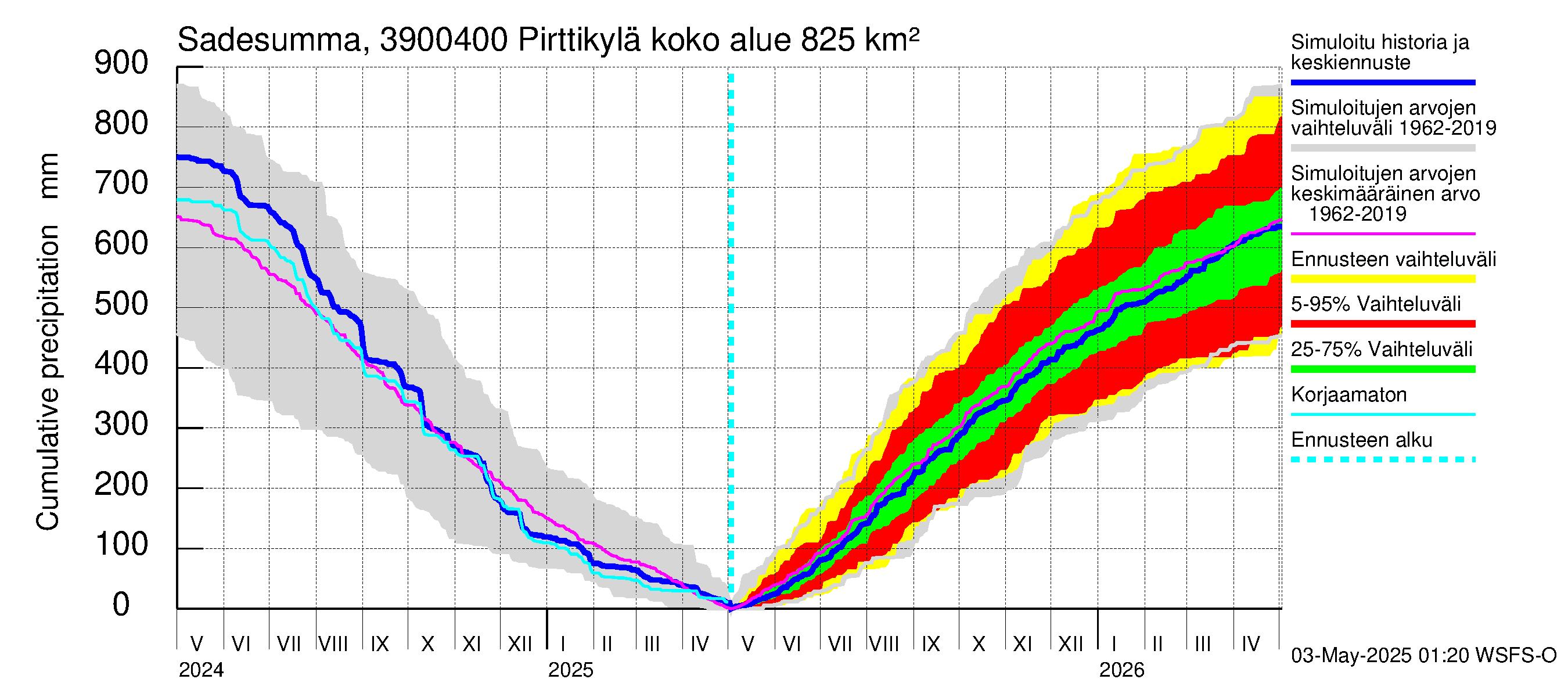 Närpiönjoen vesistöalue - Pirttikylä: Sade - summa