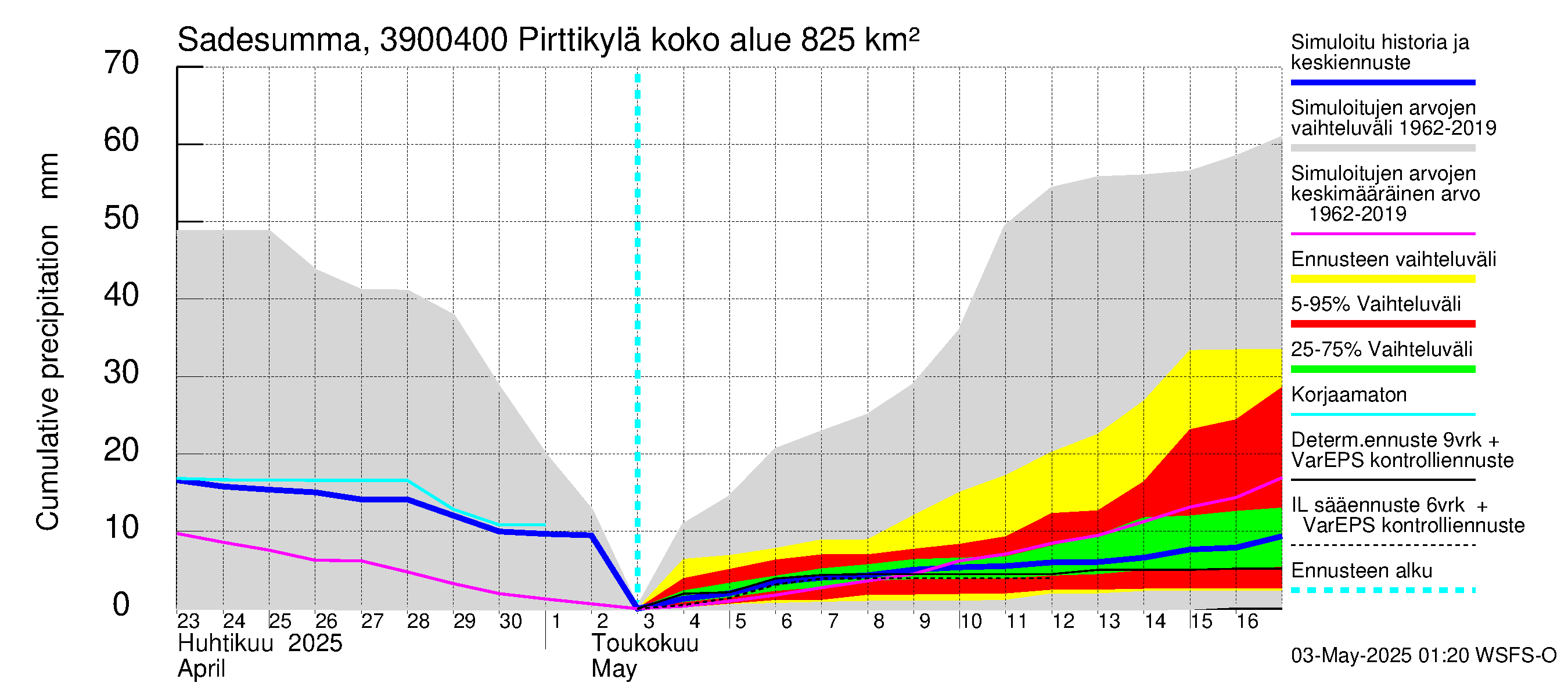Närpiönjoen vesistöalue - Pirttikylä: Sade - summa