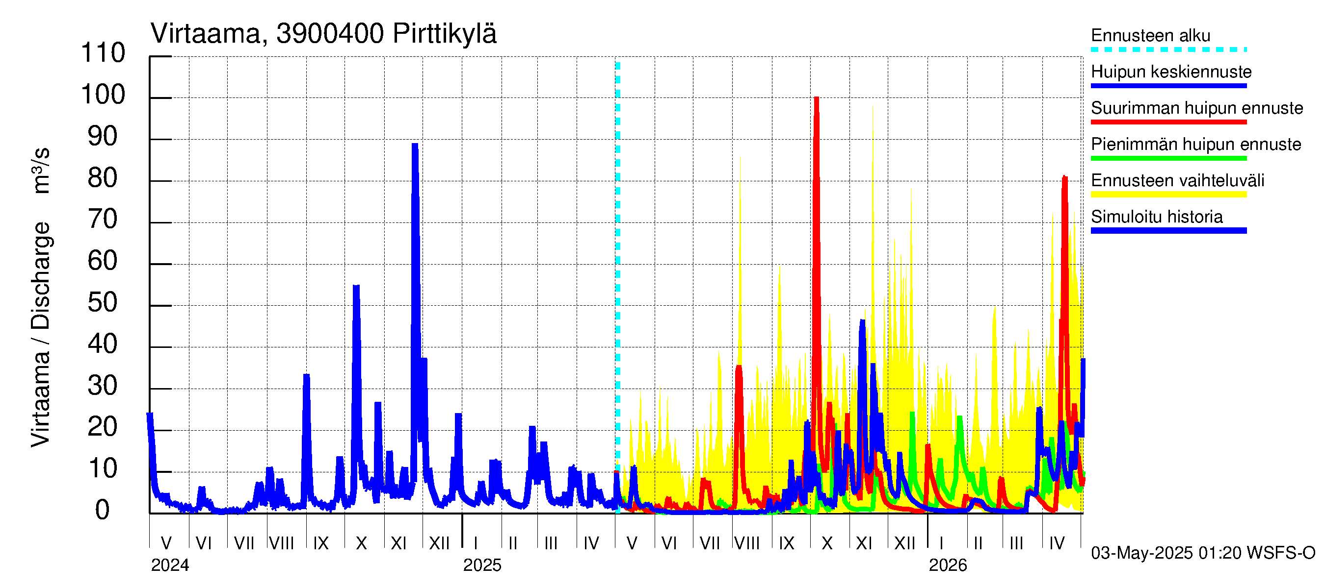 Närpiönjoen vesistöalue - Pirttikylä: Virtaama / juoksutus - huippujen keski- ja ääriennusteet