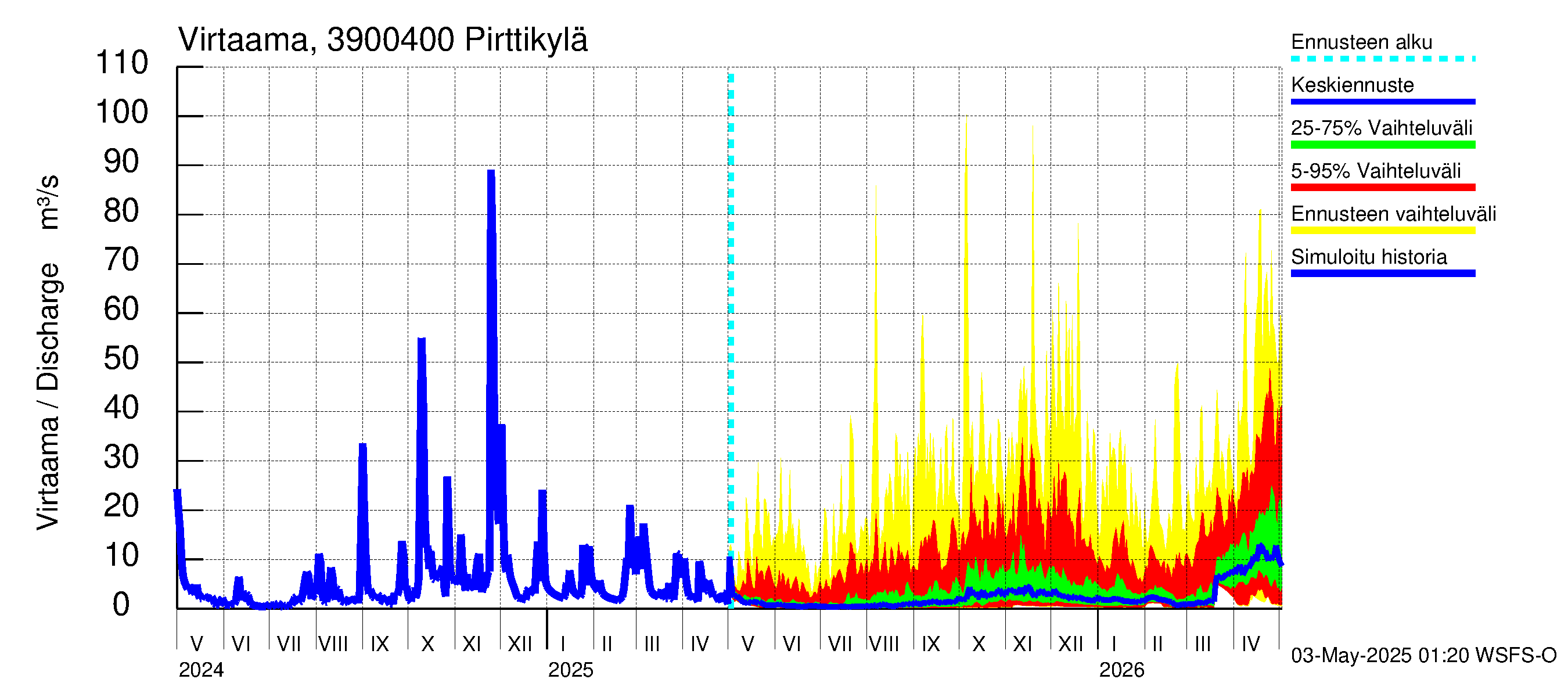 Närpiönjoen vesistöalue - Pirttikylä: Virtaama / juoksutus - jakaumaennuste