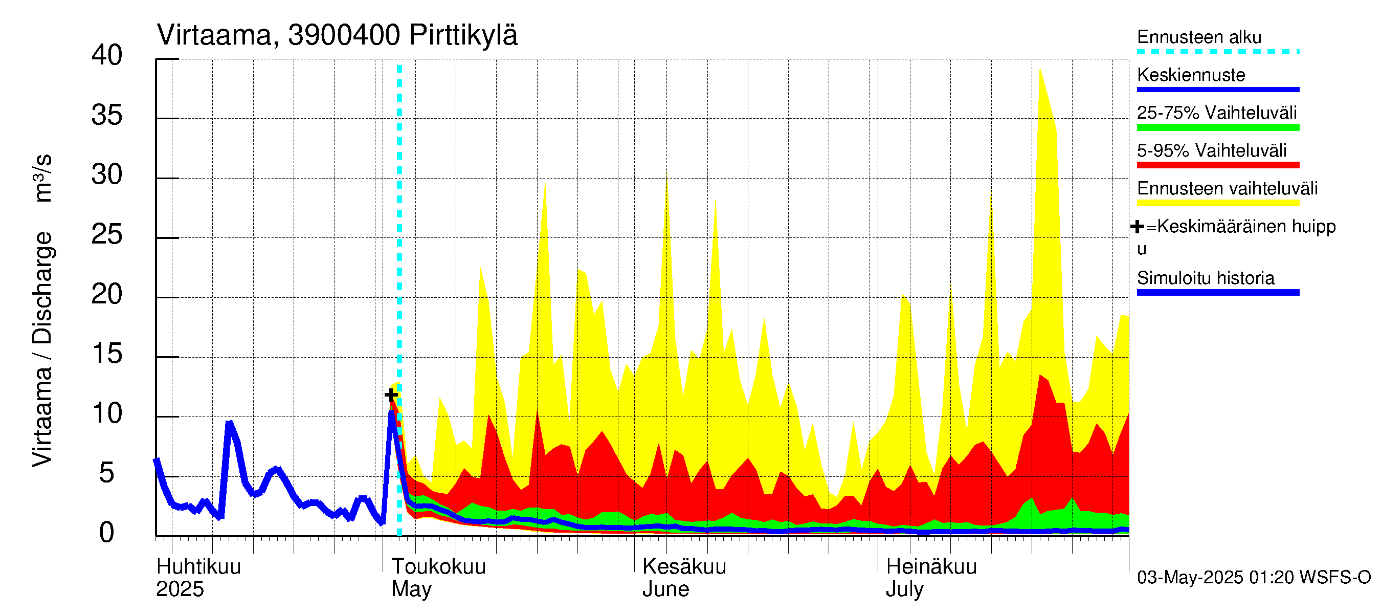 Närpiönjoen vesistöalue - Pirttikylä: Virtaama / juoksutus - jakaumaennuste