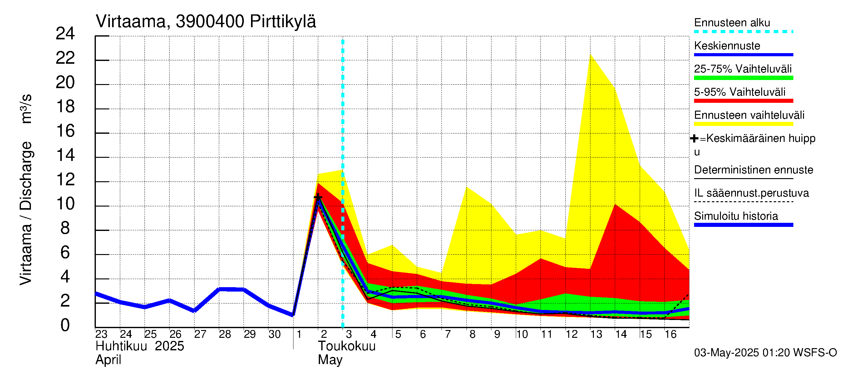 Närpiönjoen vesistöalue - Pirttikylä: Virtaama / juoksutus - jakaumaennuste
