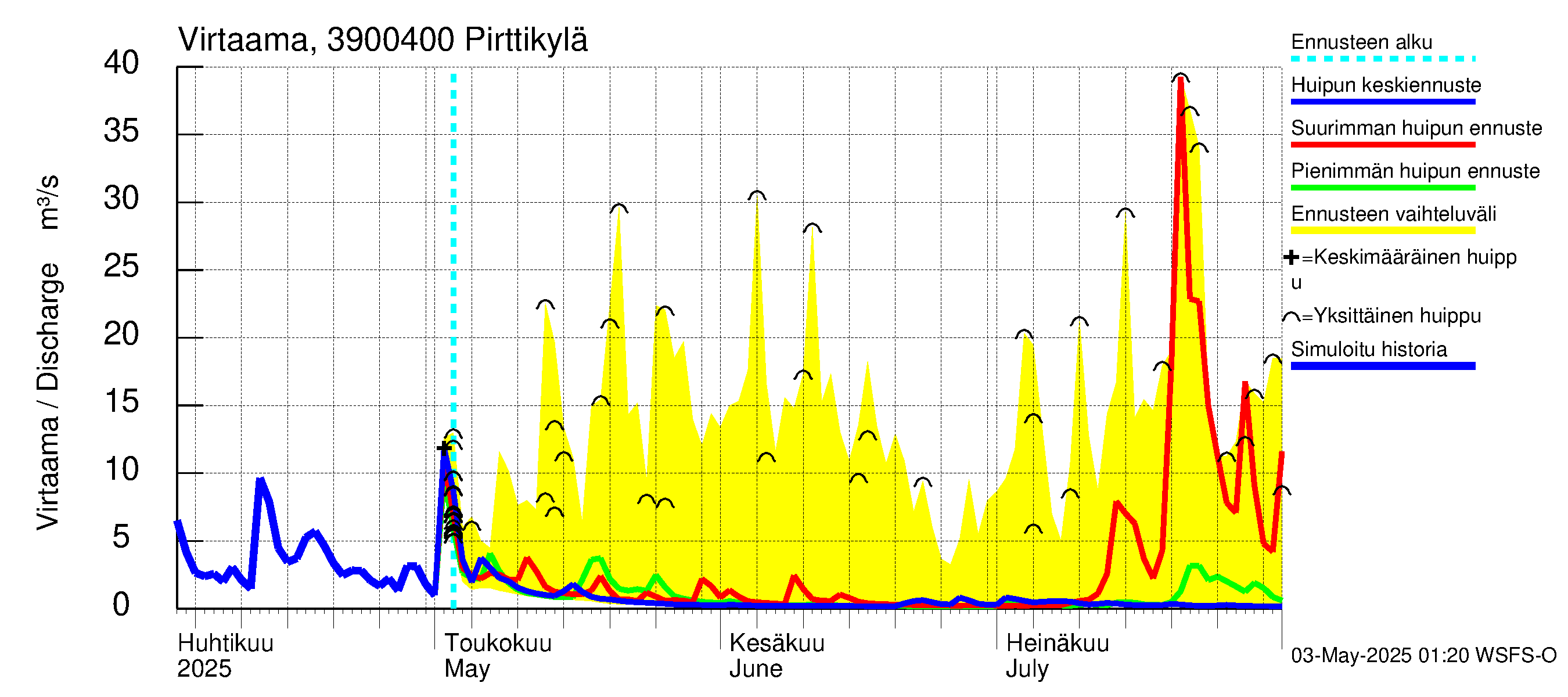 Närpiönjoen vesistöalue - Pirttikylä: Virtaama / juoksutus - huippujen keski- ja ääriennusteet