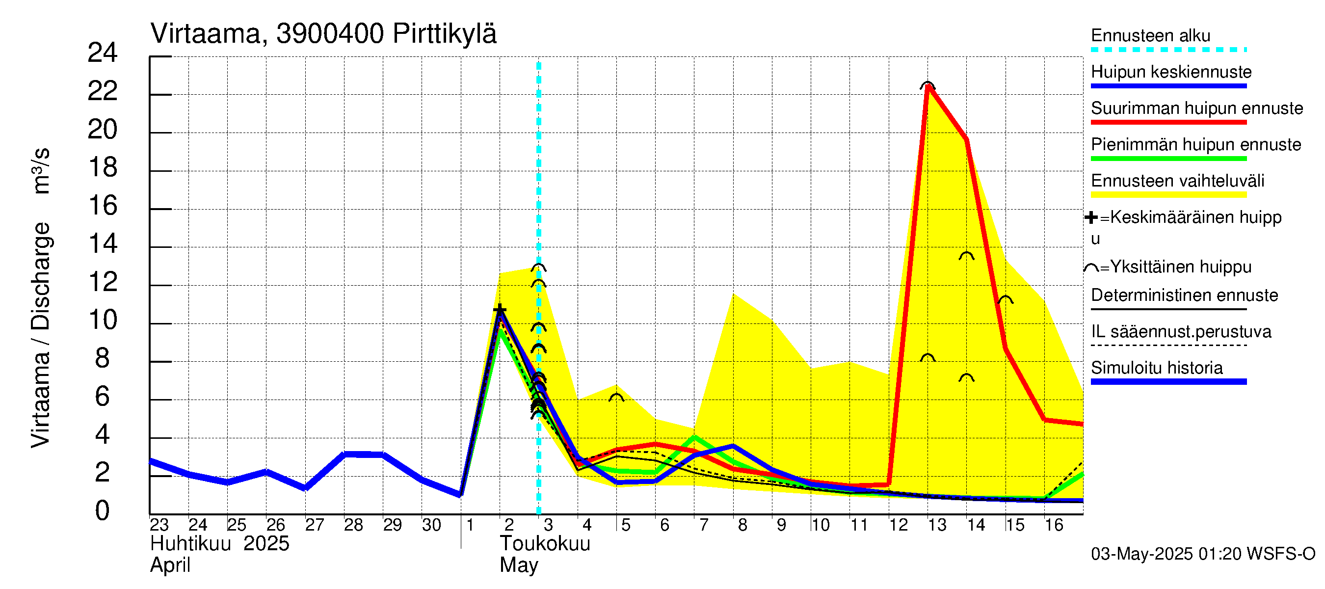 Närpiönjoen vesistöalue - Pirttikylä: Virtaama / juoksutus - huippujen keski- ja ääriennusteet