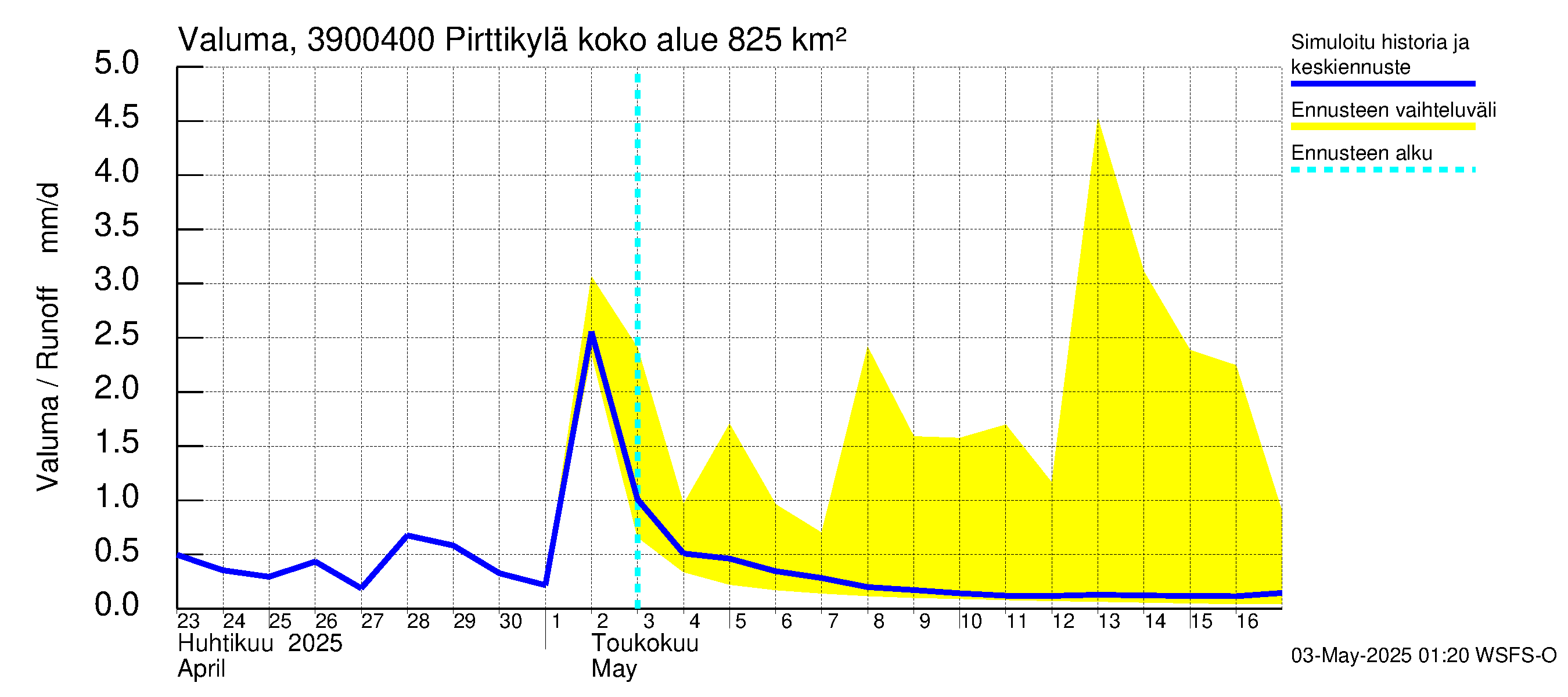 Närpiönjoen vesistöalue - Pirttikylä: Valuma
