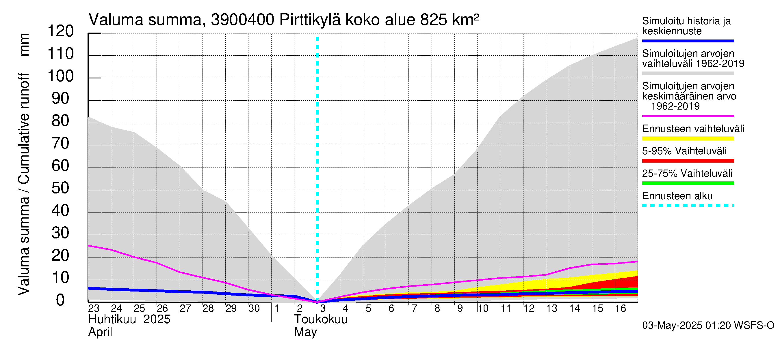 Närpiönjoen vesistöalue - Pirttikylä: Valuma - summa