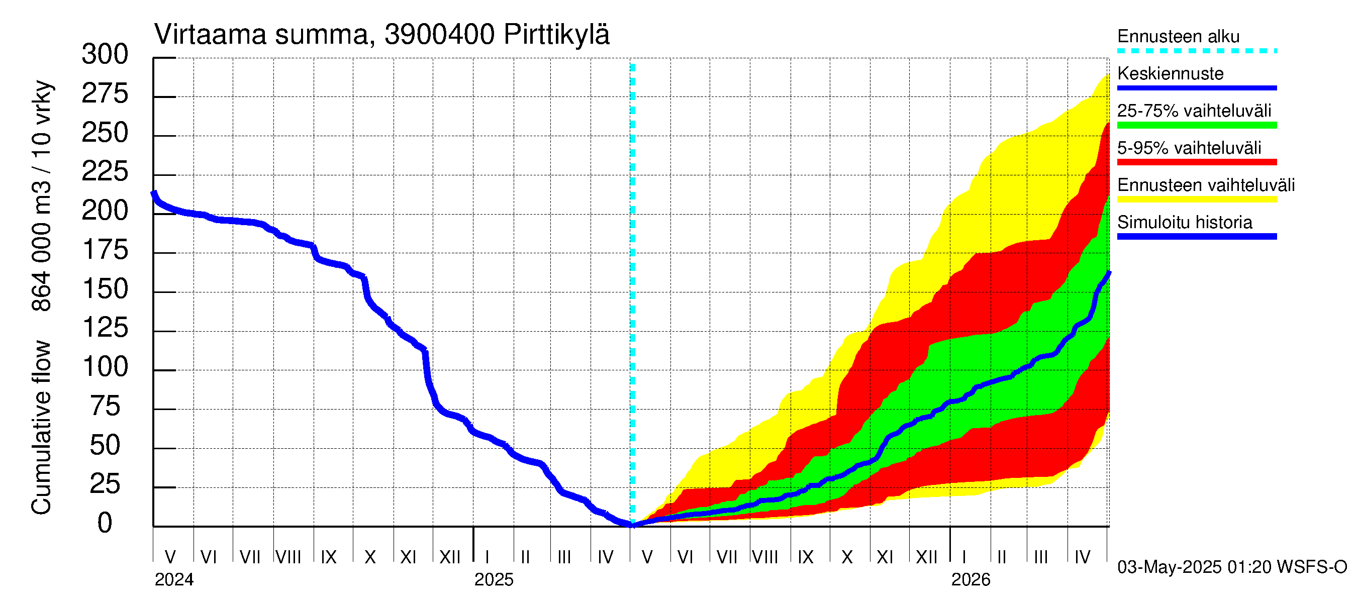 Närpiönjoen vesistöalue - Pirttikylä: Virtaama / juoksutus - summa