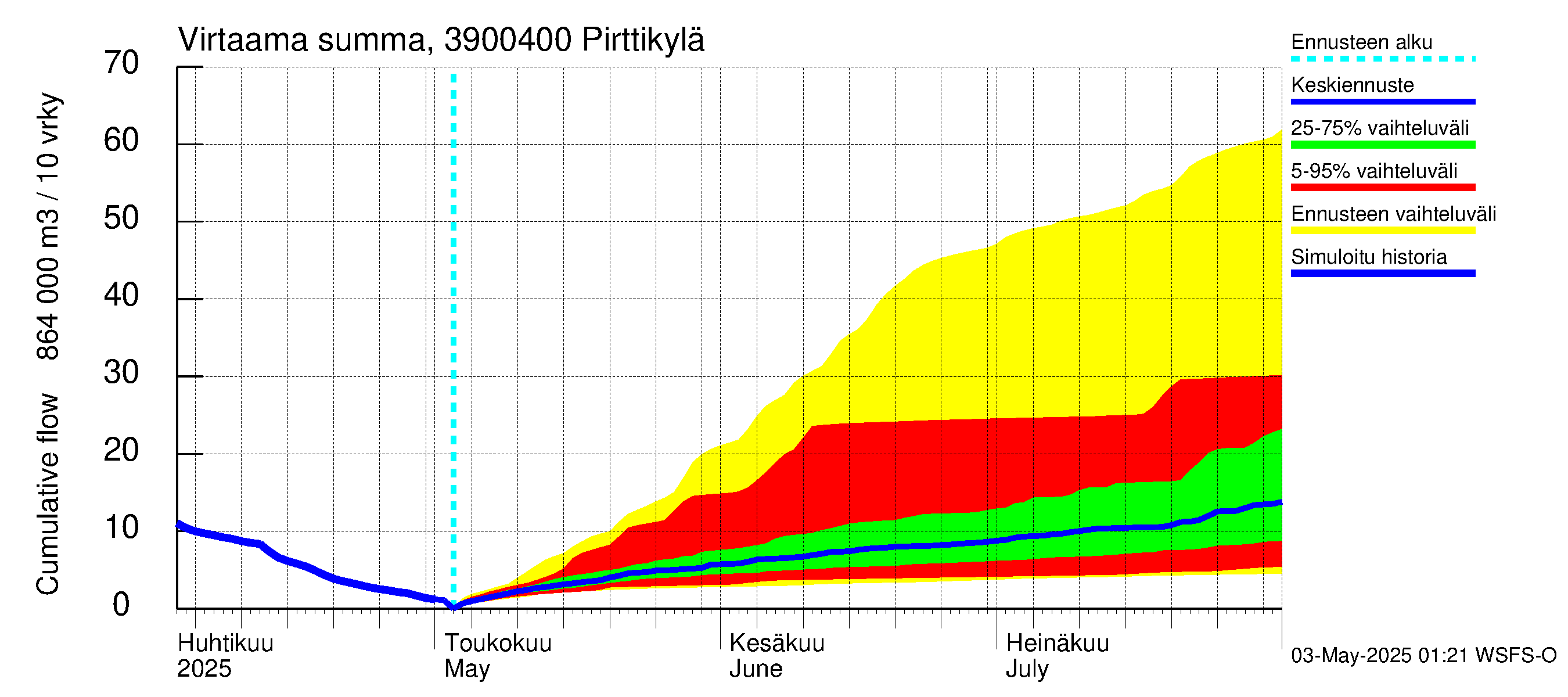 Närpiönjoen vesistöalue - Pirttikylä: Virtaama / juoksutus - summa