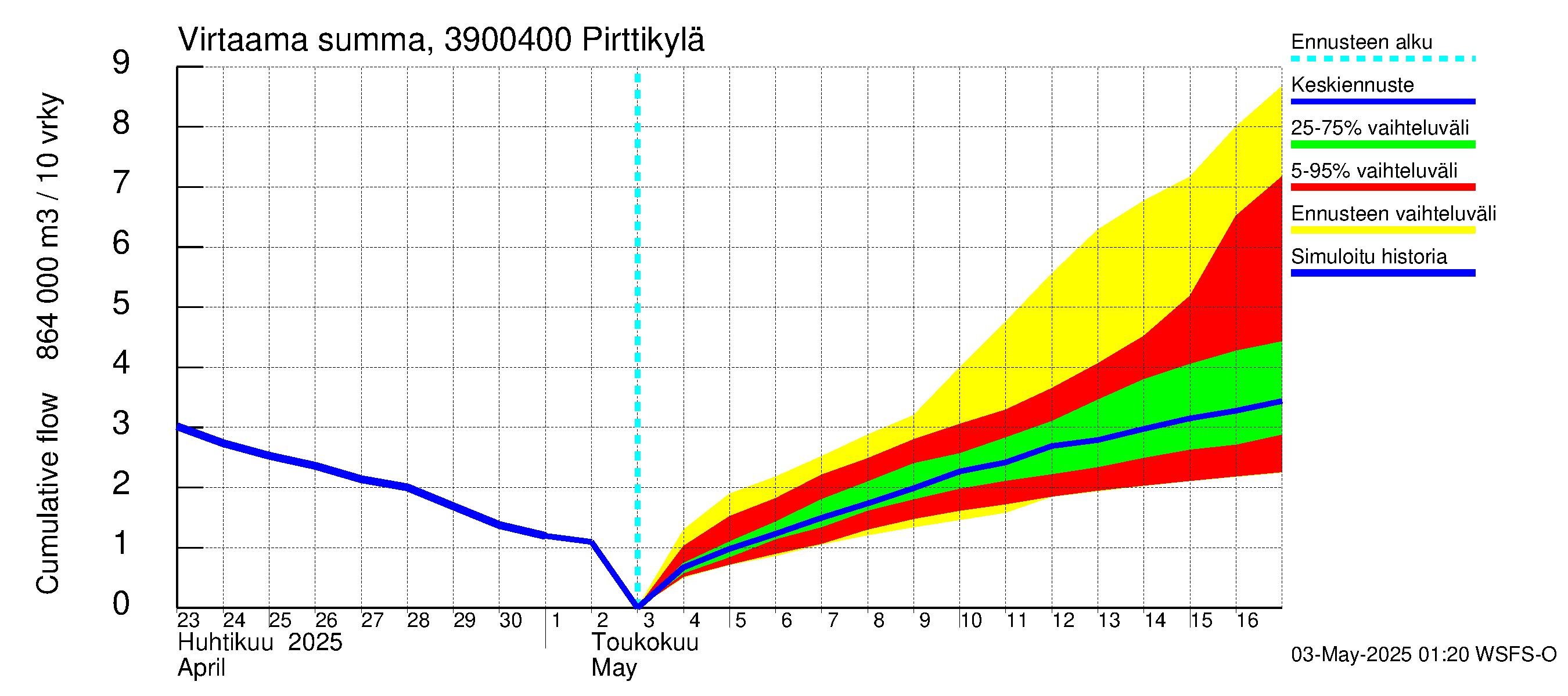 Närpiönjoen vesistöalue - Pirttikylä: Virtaama / juoksutus - summa