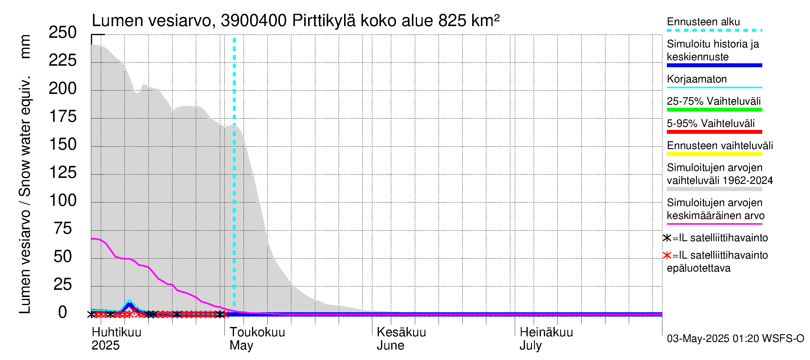 Närpiönjoen vesistöalue - Pirttikylä: Lumen vesiarvo