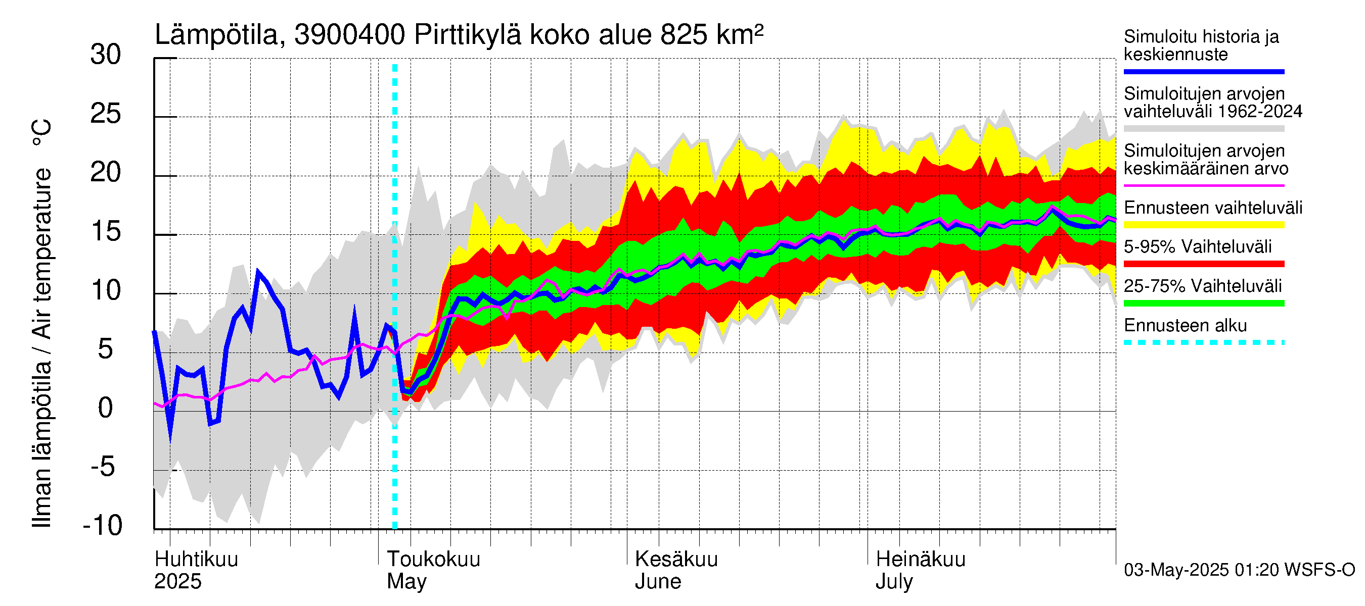 Närpiönjoen vesistöalue - Pirttikylä: Ilman lämpötila