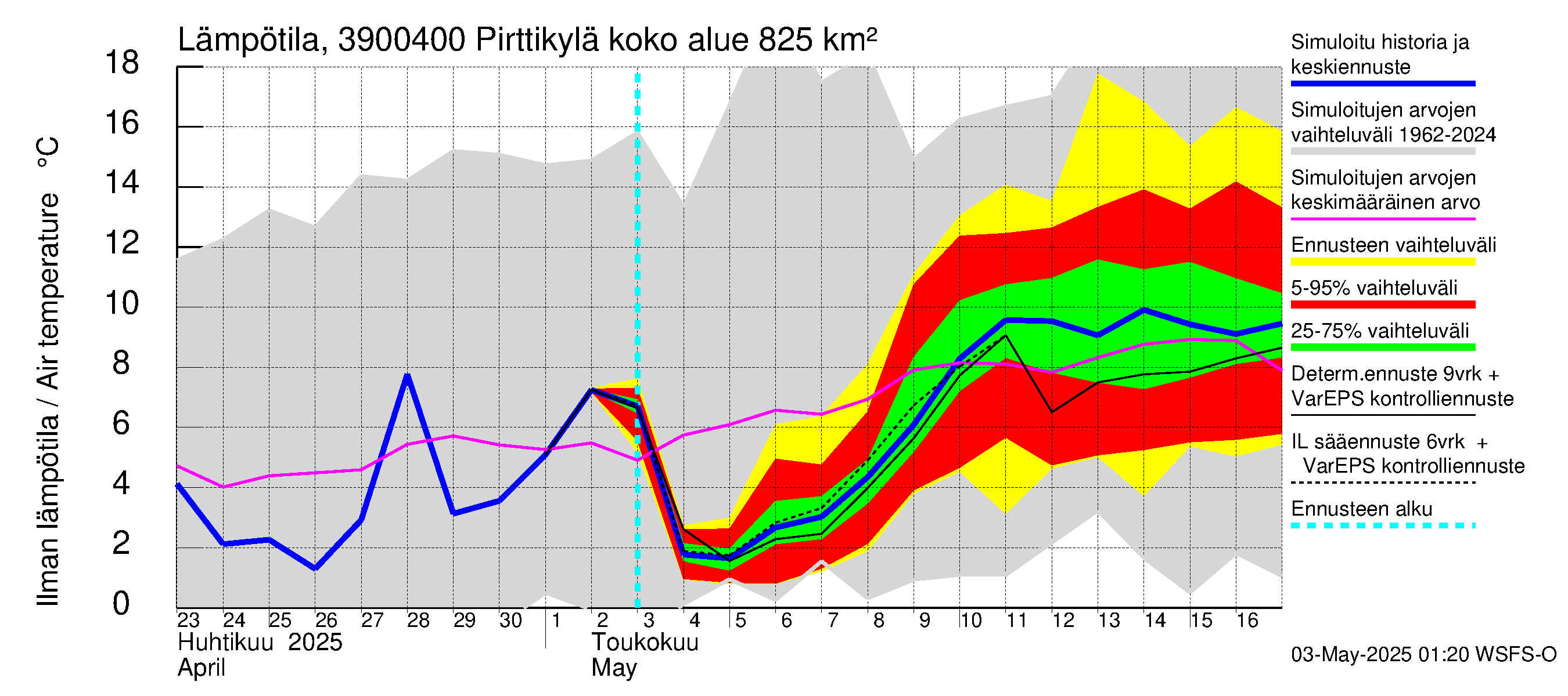 Närpiönjoen vesistöalue - Pirttikylä: Ilman lämpötila
