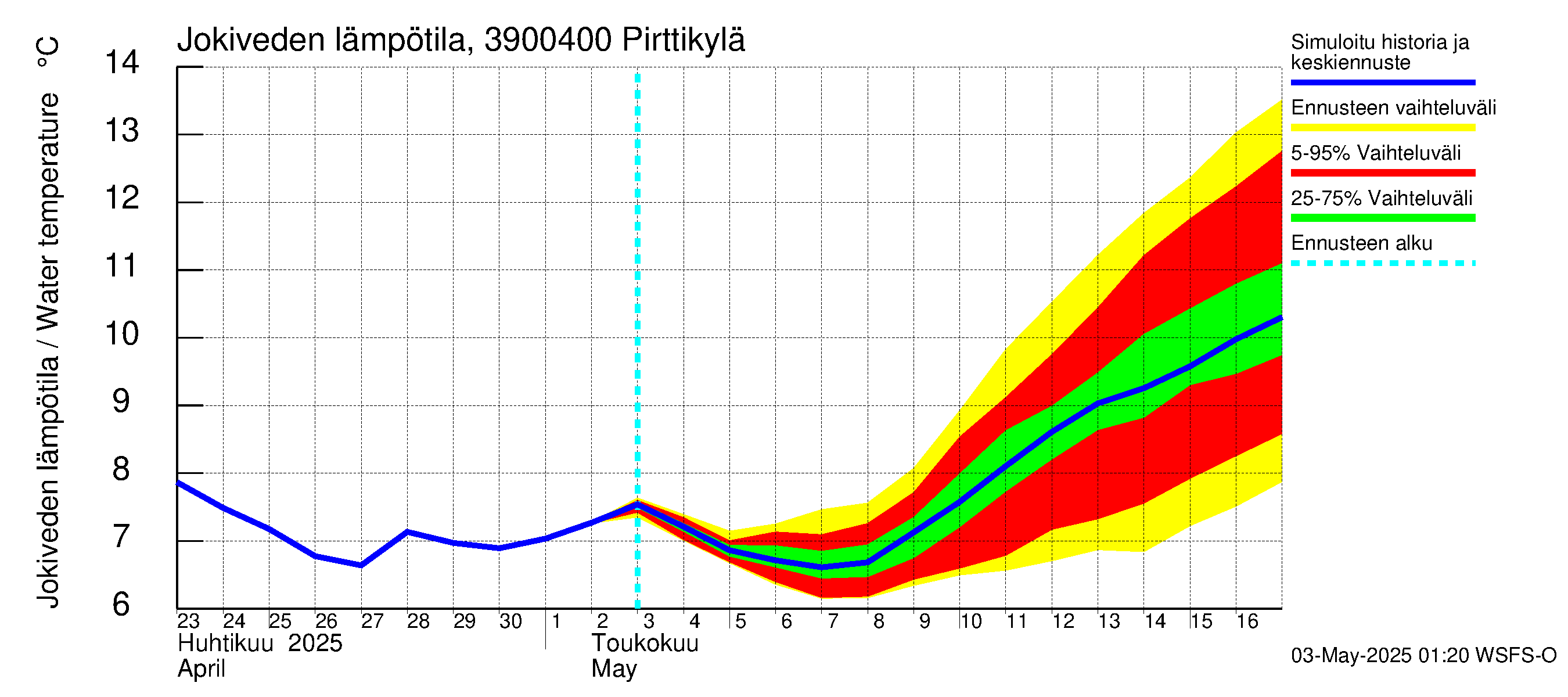 Närpiönjoen vesistöalue - Pirttikylä: Jokiveden lämpötila