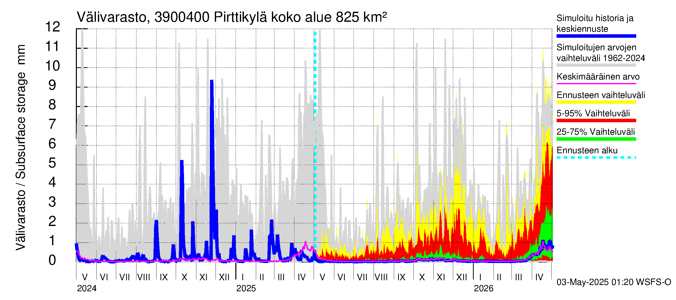 Närpiönjoen vesistöalue - Pirttikylä: Välivarasto