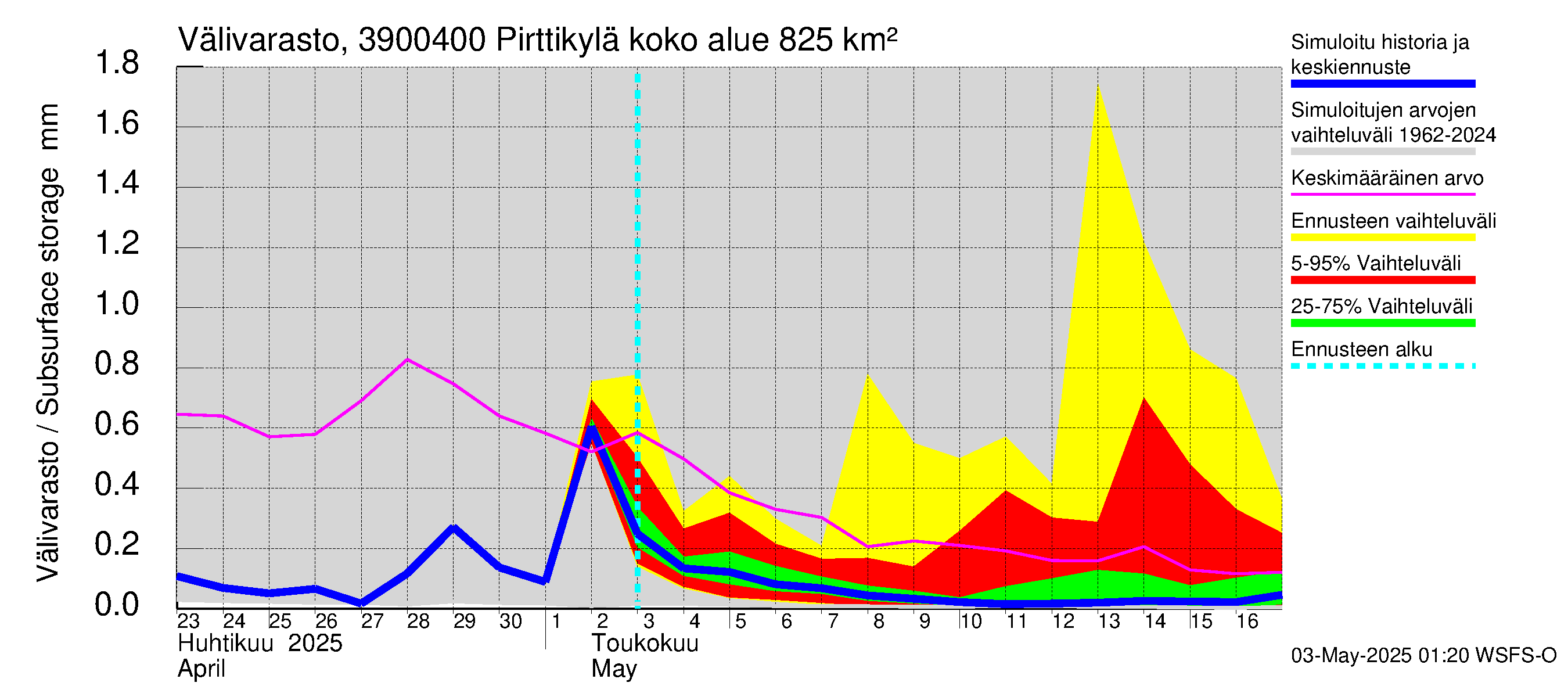 Närpiönjoen vesistöalue - Pirttikylä: Välivarasto