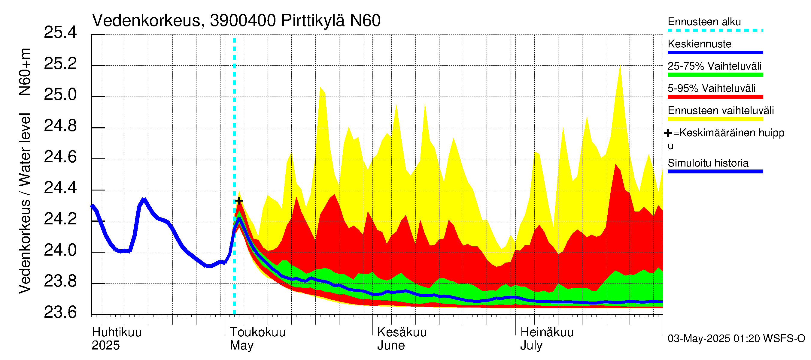 Närpiönjoen vesistöalue - Pirttikylä: Vedenkorkeus - jakaumaennuste