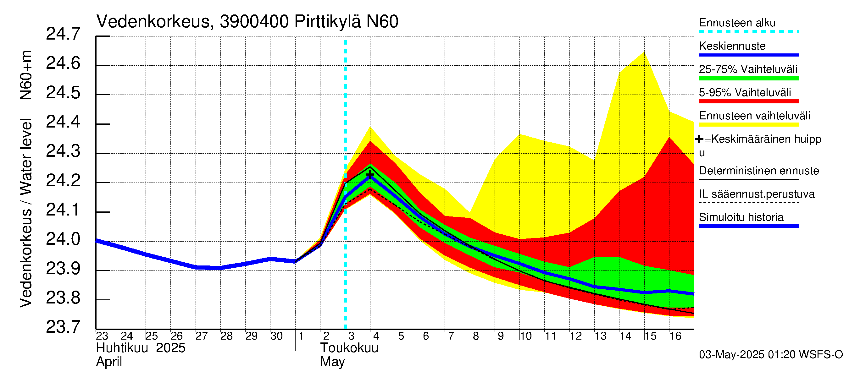 Närpiönjoen vesistöalue - Pirttikylä: Vedenkorkeus - jakaumaennuste