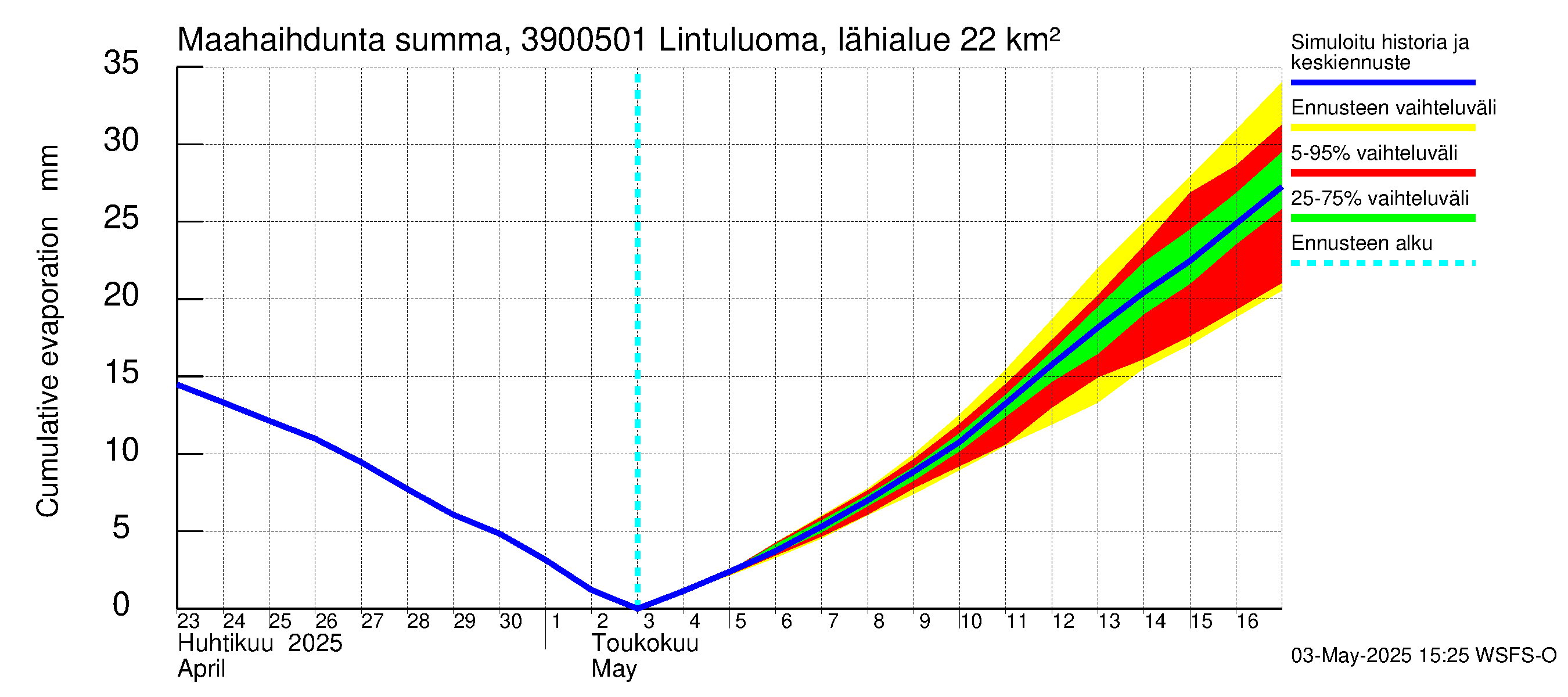 Närpiönjoen vesistöalue - Lintuluoma Jurva: Haihdunta maa-alueelta - summa