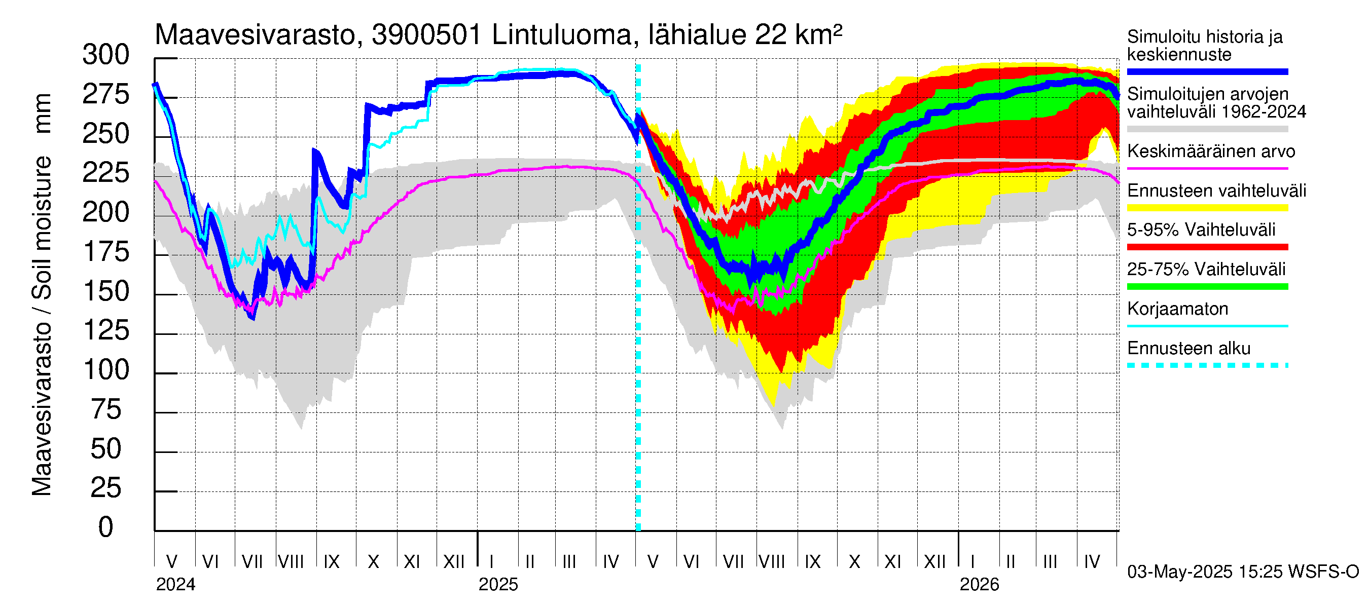Närpiönjoen vesistöalue - Lintuluoma Jurva: Maavesivarasto