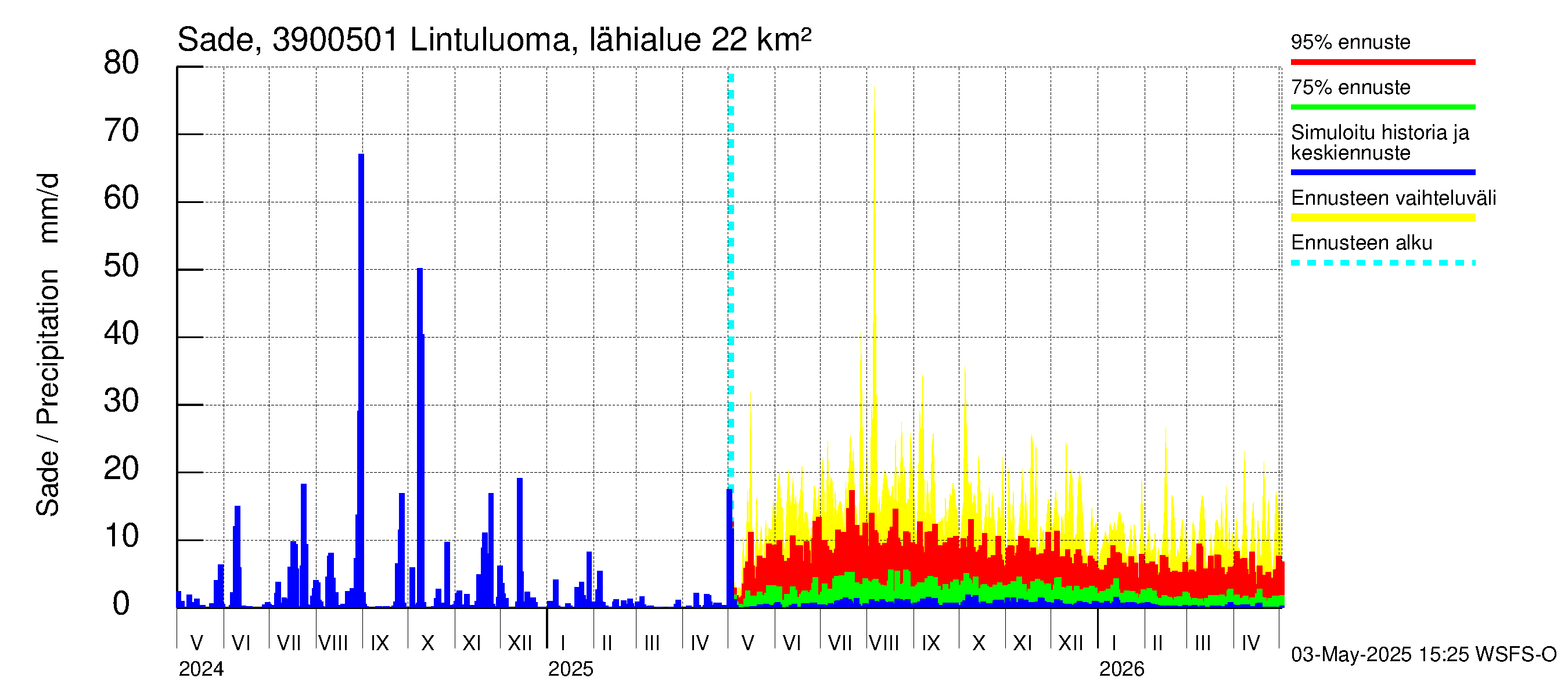 Närpiönjoen vesistöalue - Lintuluoma Jurva: Sade