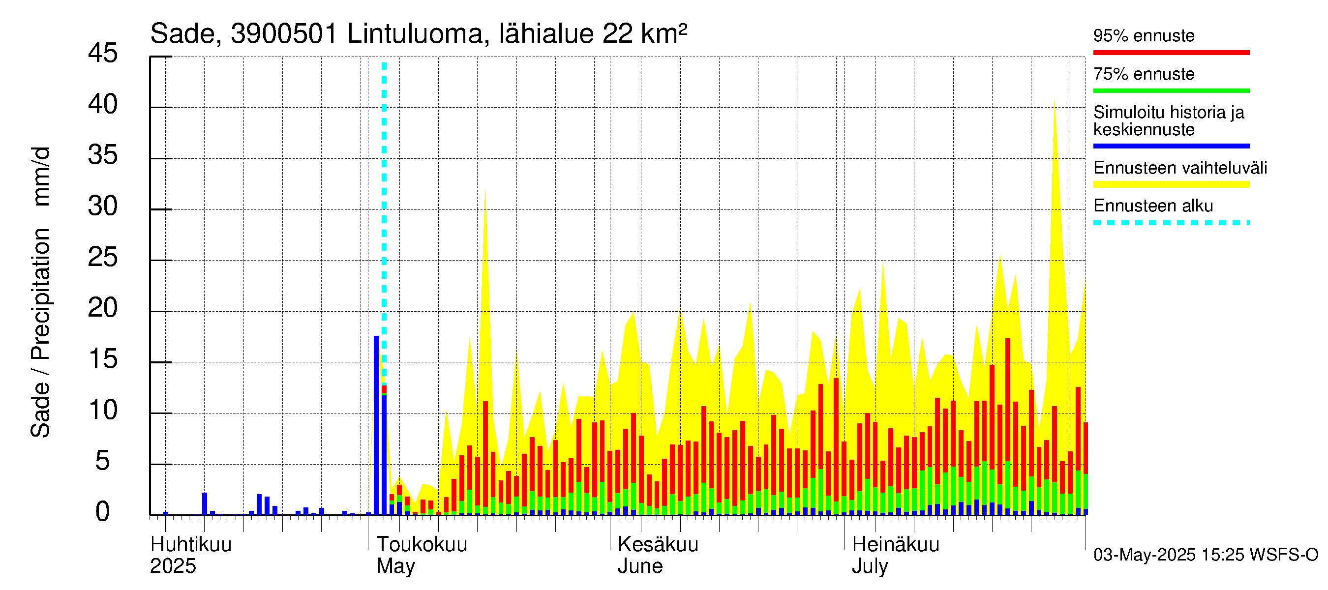 Närpiönjoen vesistöalue - Lintuluoma Jurva: Sade