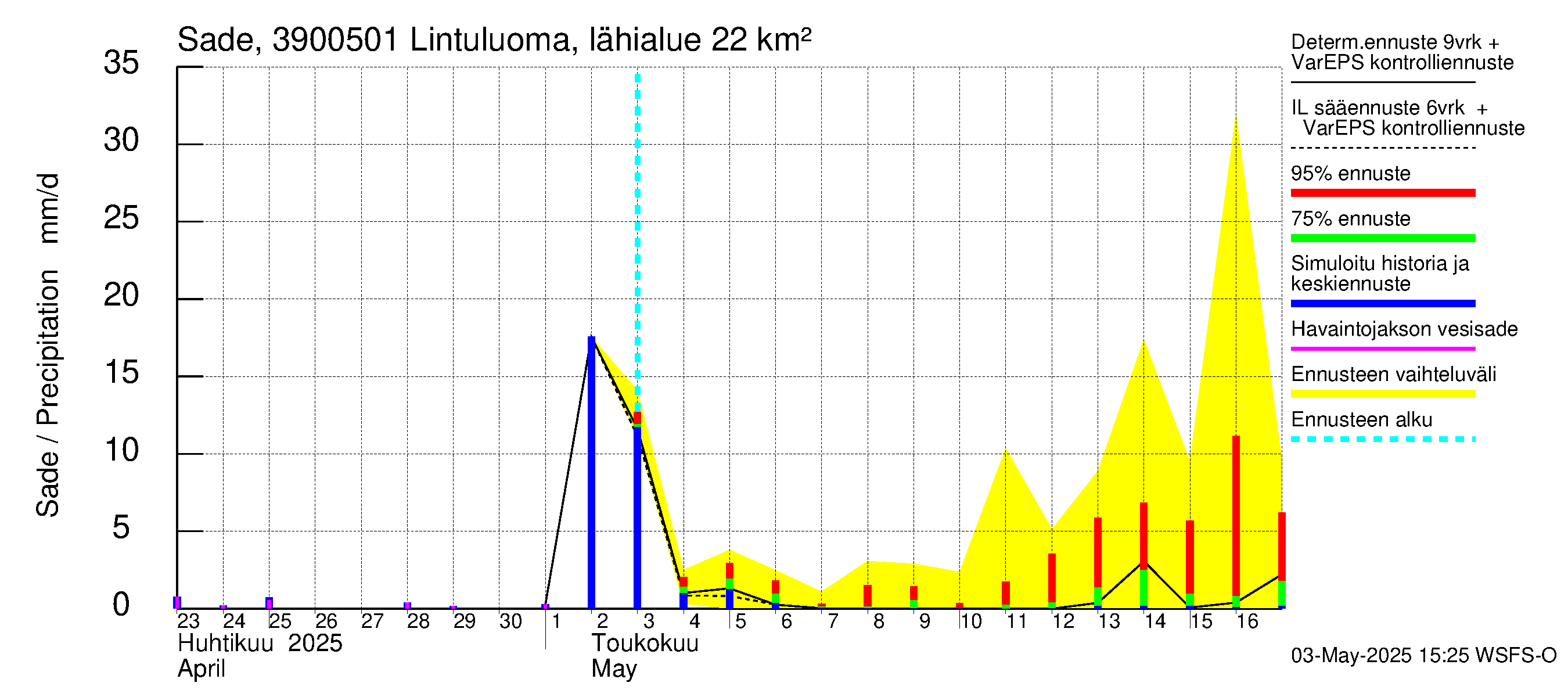 Närpiönjoen vesistöalue - Lintuluoma Jurva: Sade