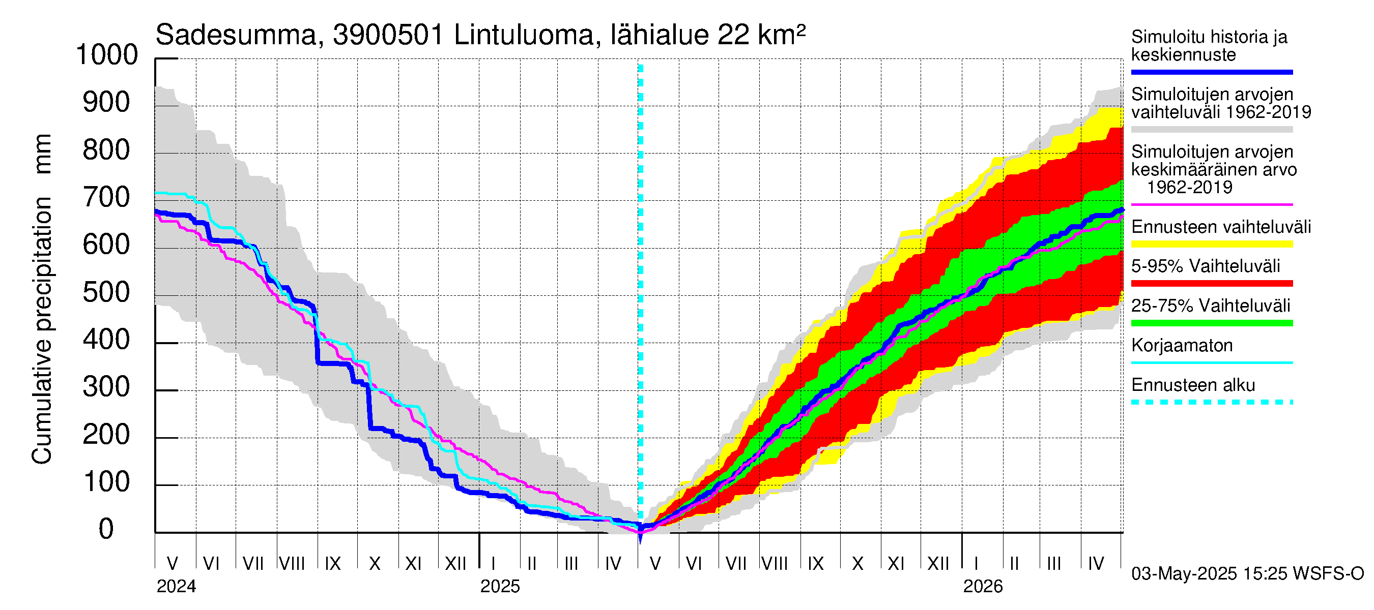 Närpiönjoen vesistöalue - Lintuluoma Jurva: Sade - summa