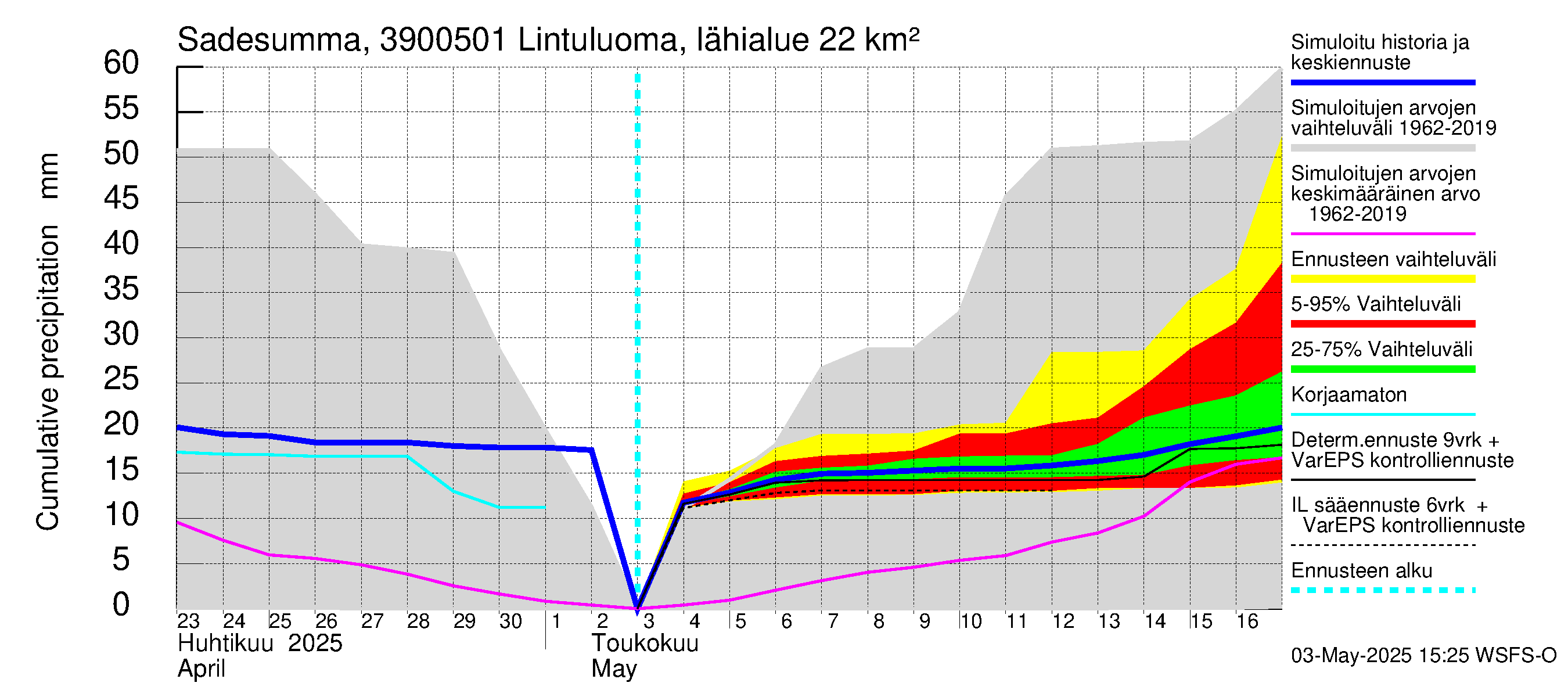 Närpiönjoen vesistöalue - Lintuluoma Jurva: Sade - summa