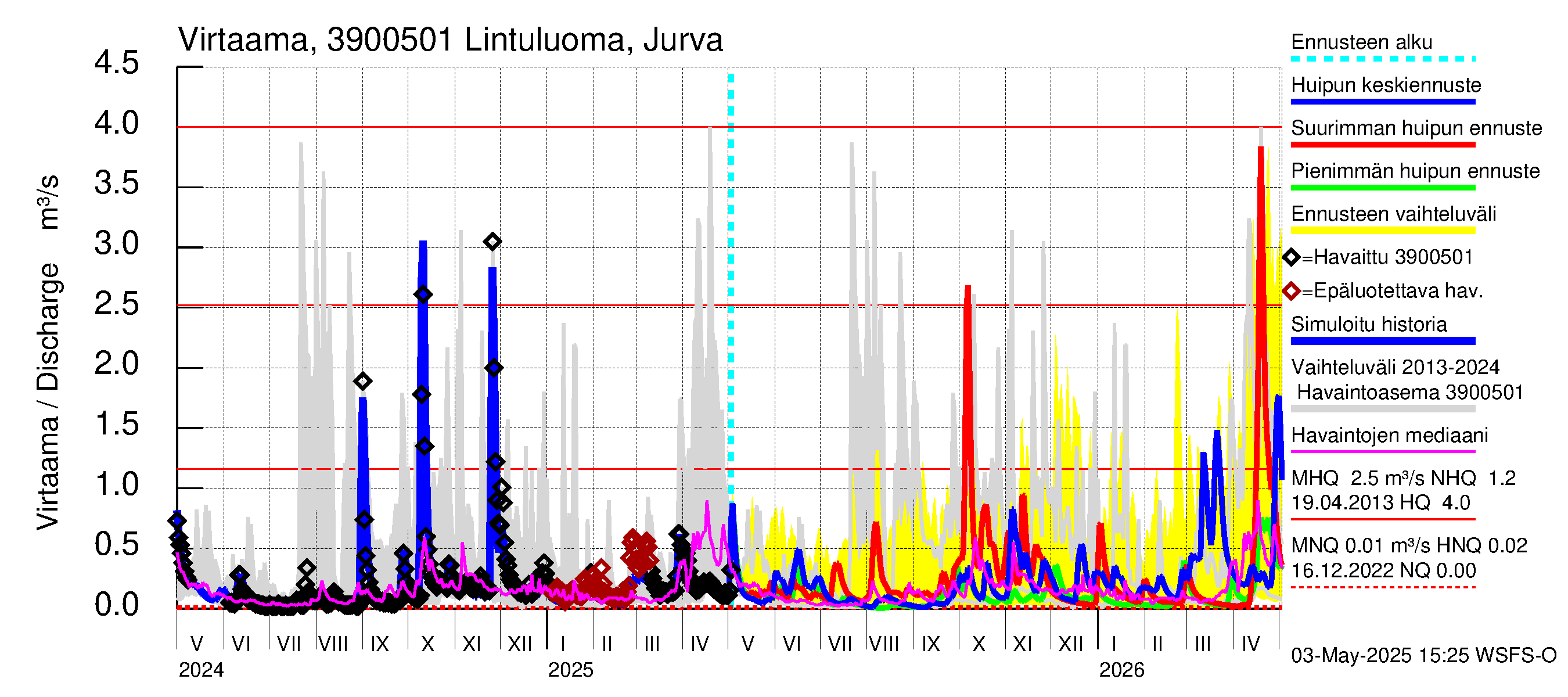 Närpiönjoen vesistöalue - Lintuluoma Jurva: Virtaama / juoksutus - huippujen keski- ja ääriennusteet