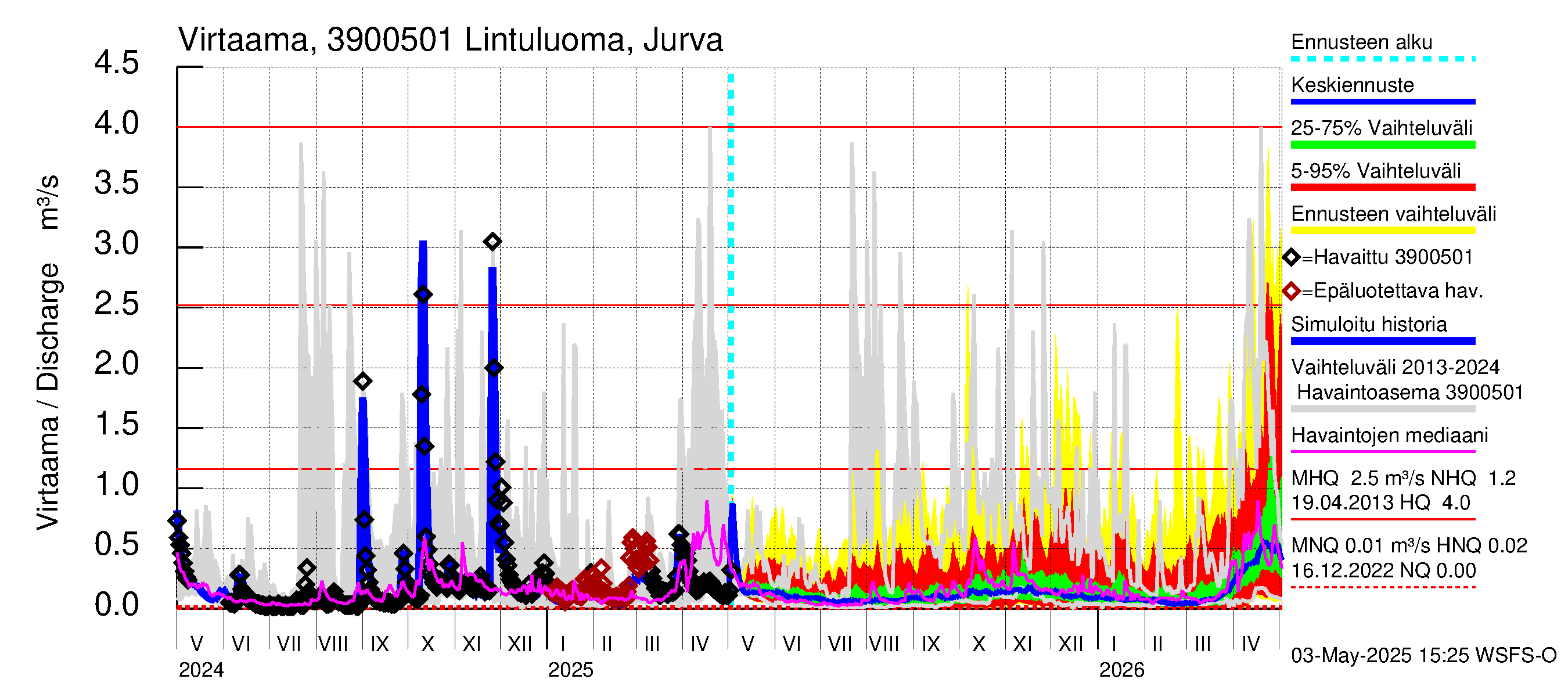 Närpiönjoen vesistöalue - Lintuluoma Jurva: Virtaama / juoksutus - jakaumaennuste