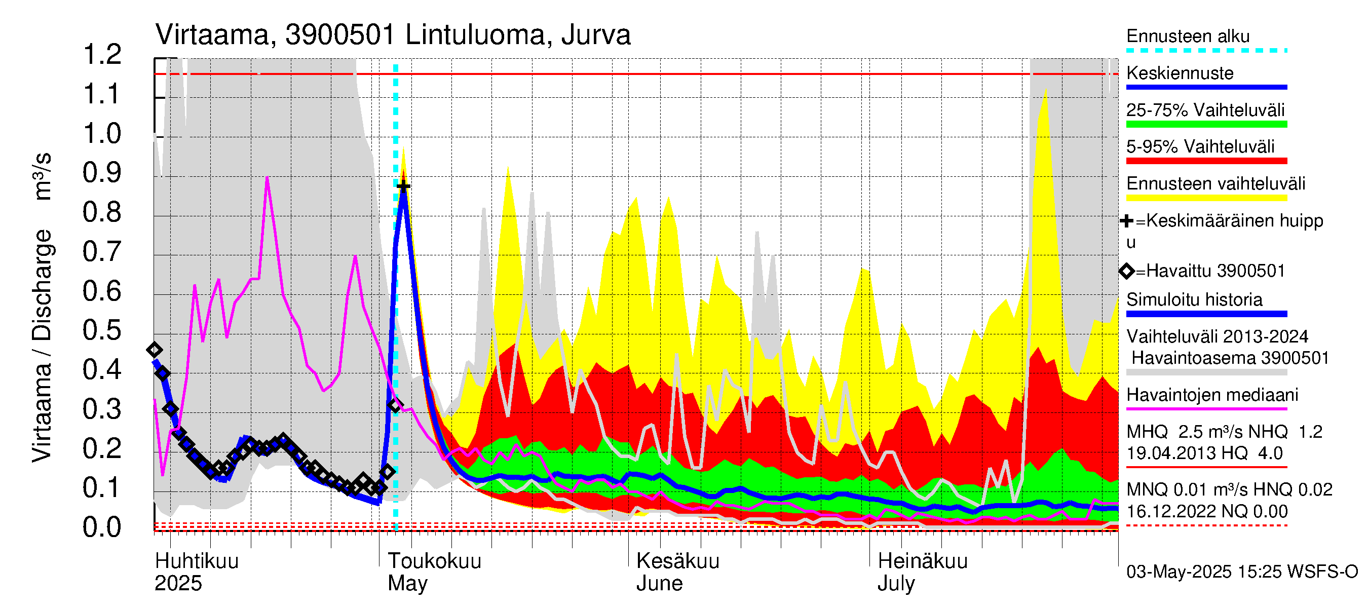 Närpiönjoen vesistöalue - Lintuluoma Jurva: Virtaama / juoksutus - jakaumaennuste