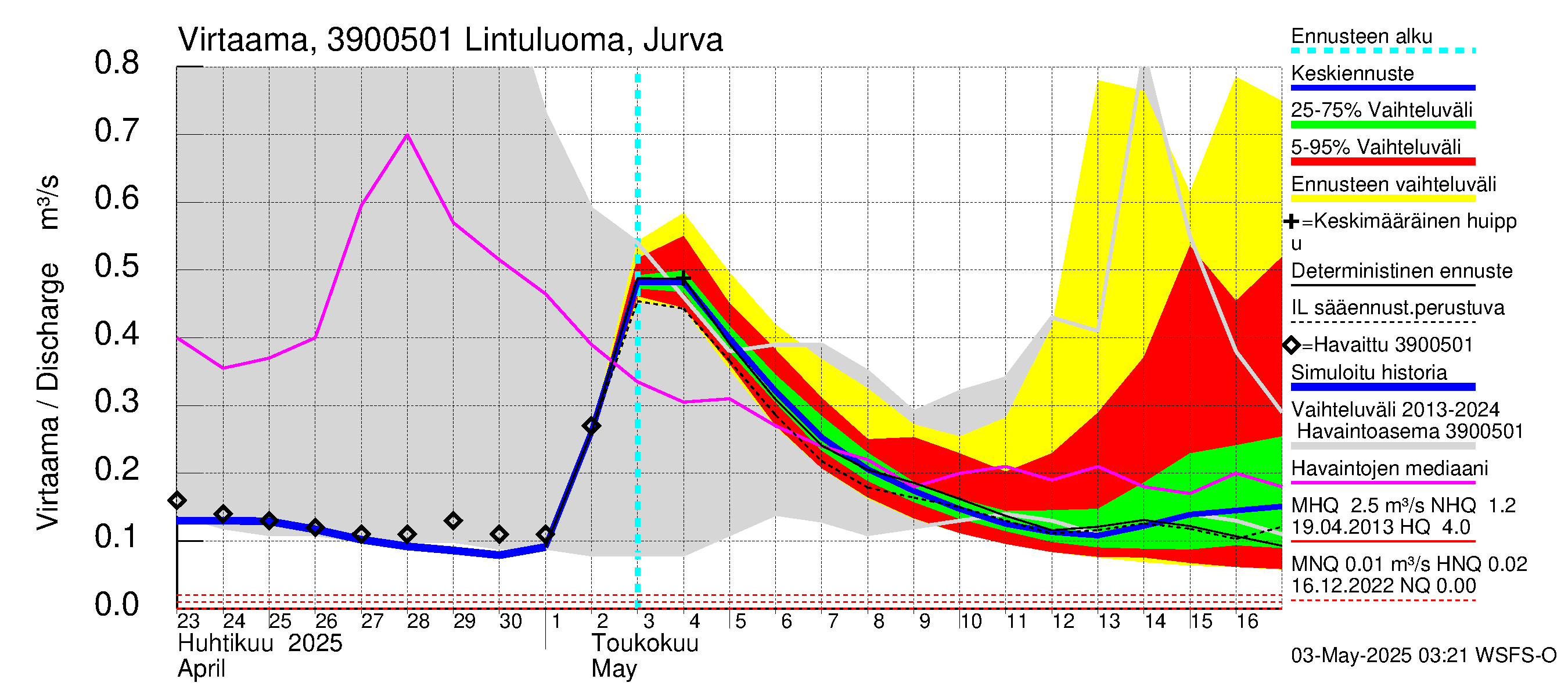 Närpiönjoen vesistöalue - Lintuluoma Jurva: Virtaama / juoksutus - jakaumaennuste