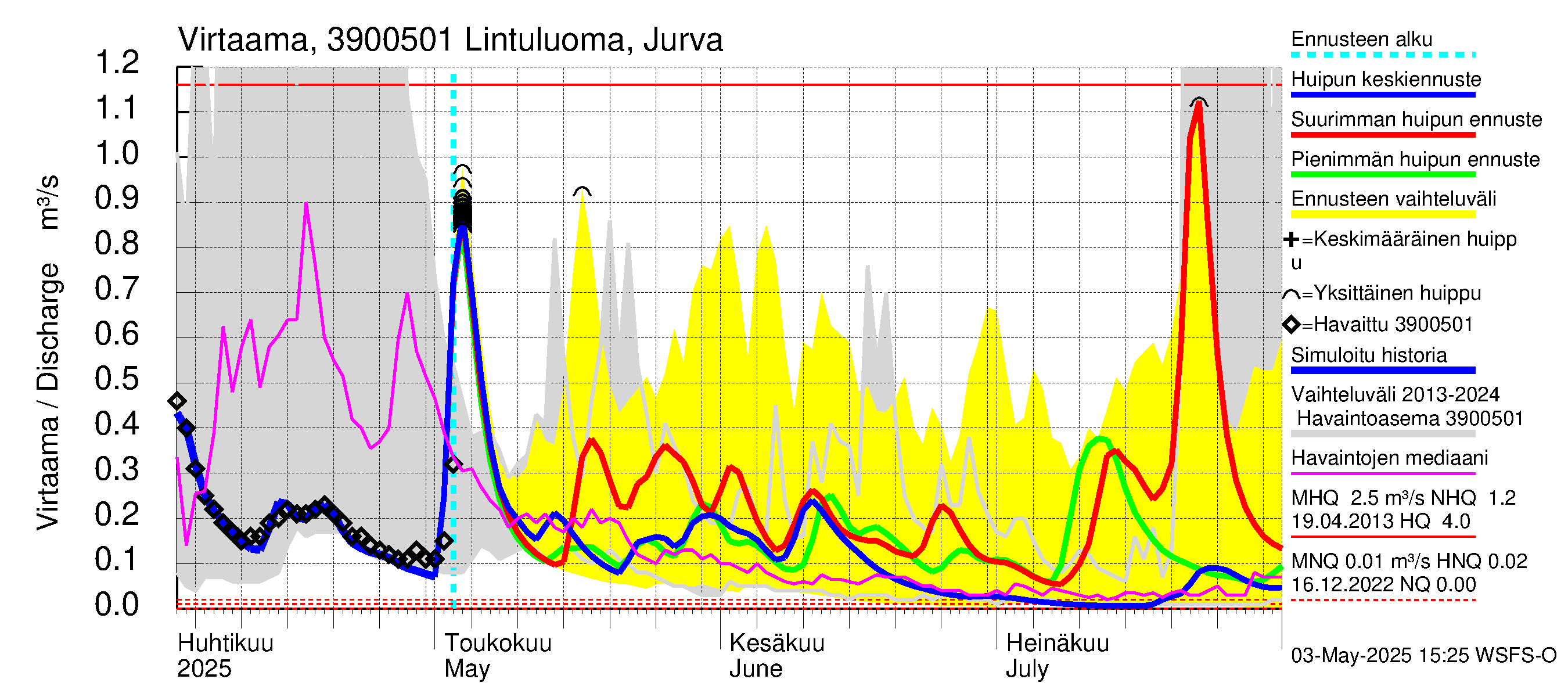 Närpiönjoen vesistöalue - Lintuluoma Jurva: Virtaama / juoksutus - huippujen keski- ja ääriennusteet