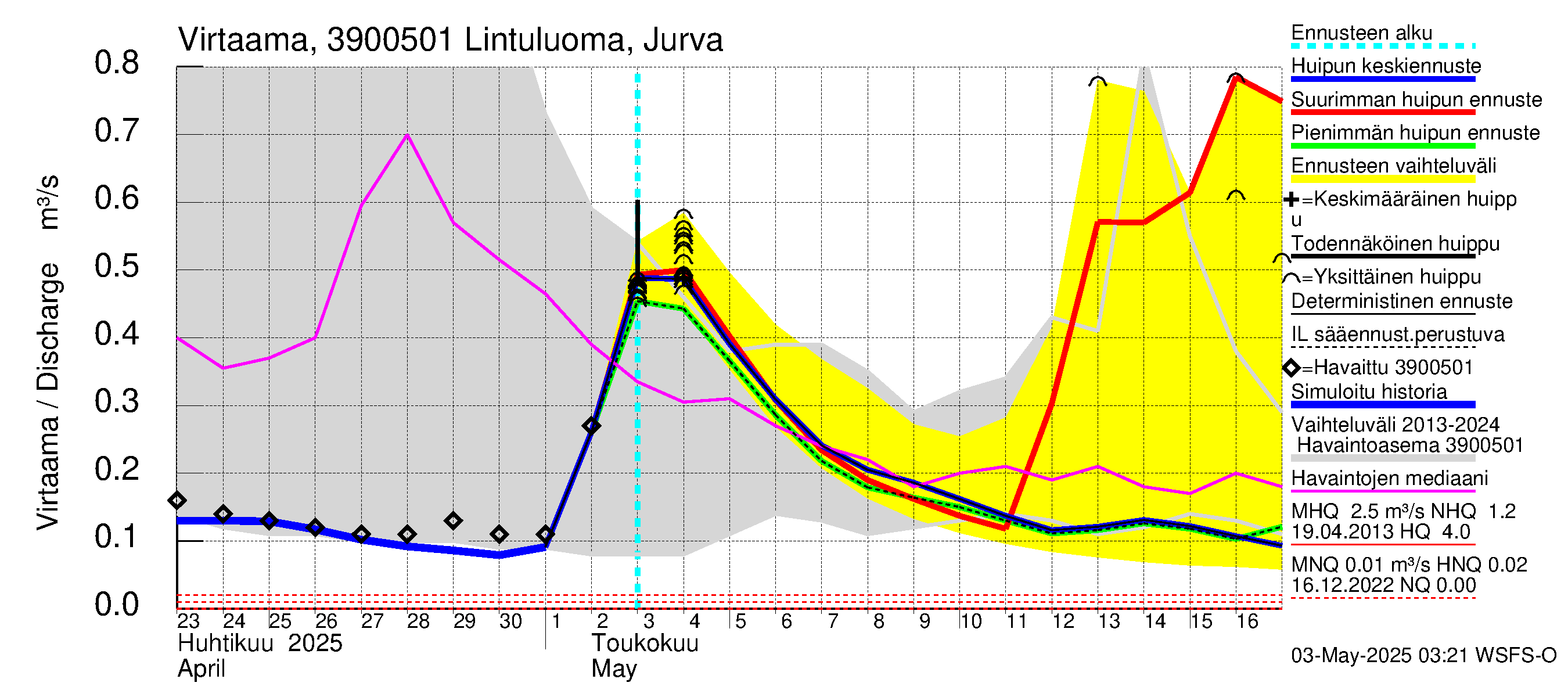 Närpiönjoen vesistöalue - Lintuluoma Jurva: Virtaama / juoksutus - huippujen keski- ja ääriennusteet