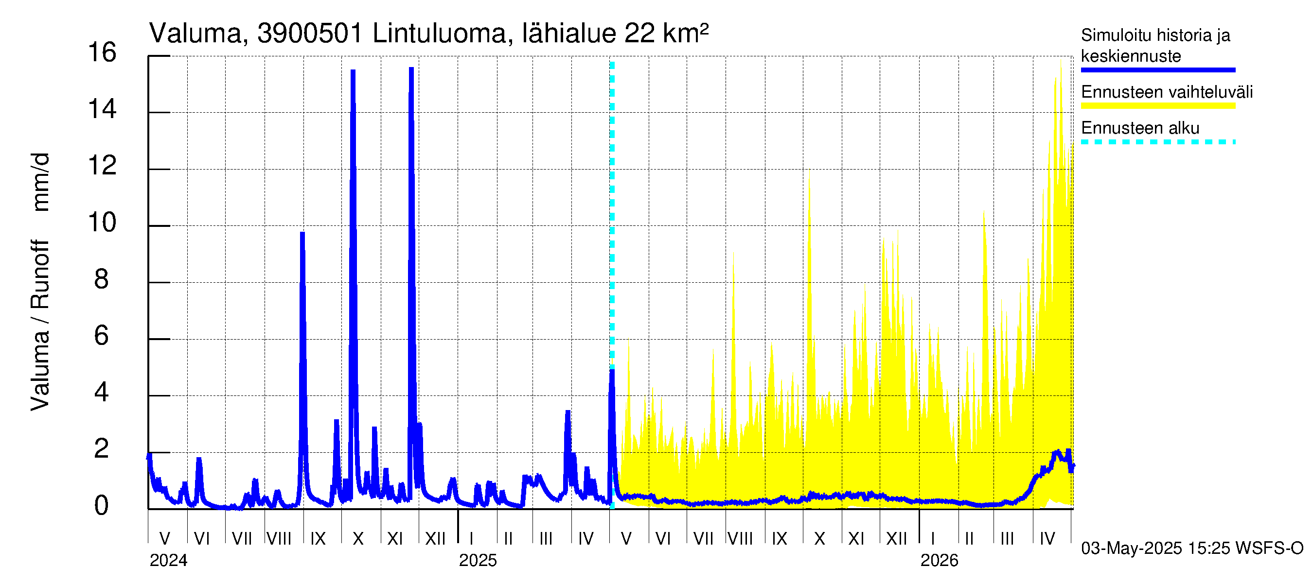 Närpiönjoen vesistöalue - Lintuluoma Jurva: Valuma