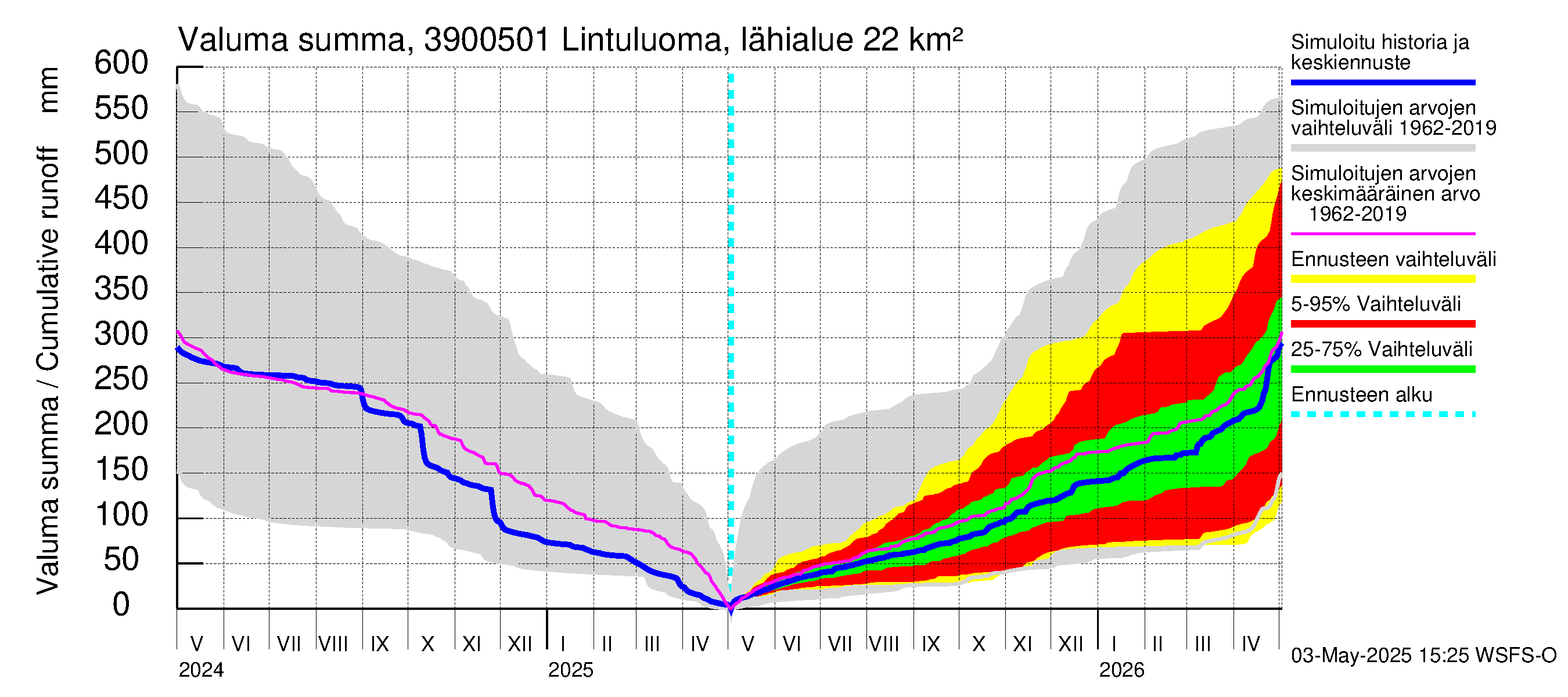 Närpiönjoen vesistöalue - Lintuluoma Jurva: Valuma - summa