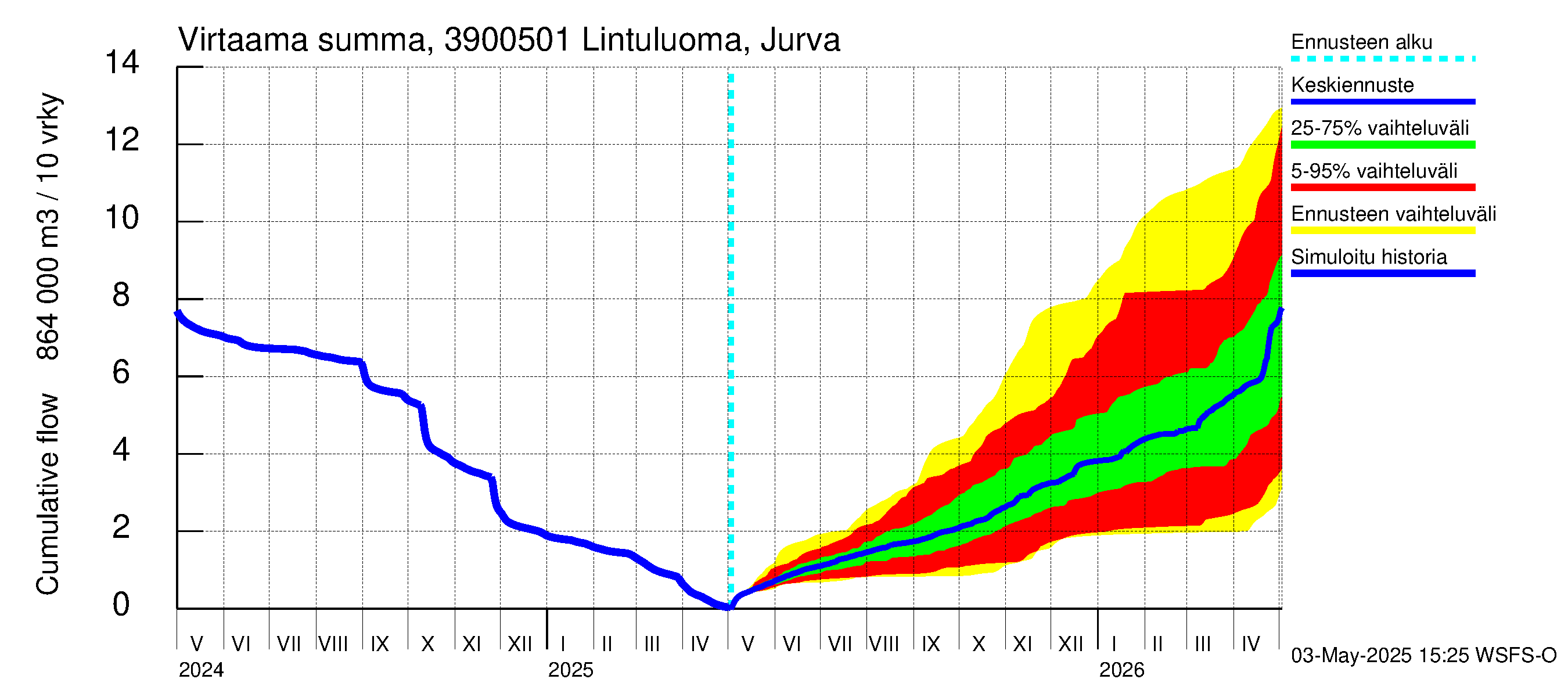 Närpiönjoen vesistöalue - Lintuluoma Jurva: Virtaama / juoksutus - summa