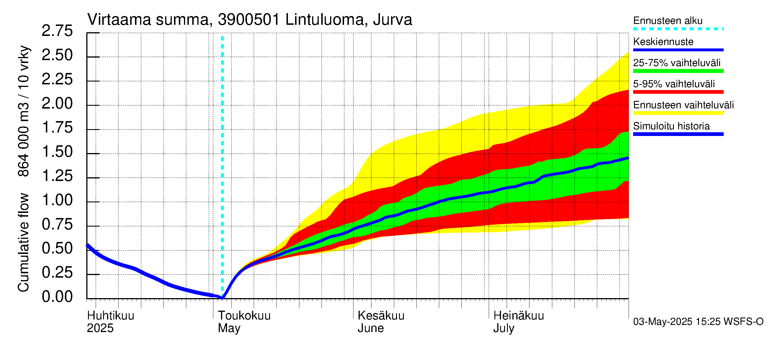 Närpiönjoen vesistöalue - Lintuluoma Jurva: Virtaama / juoksutus - summa