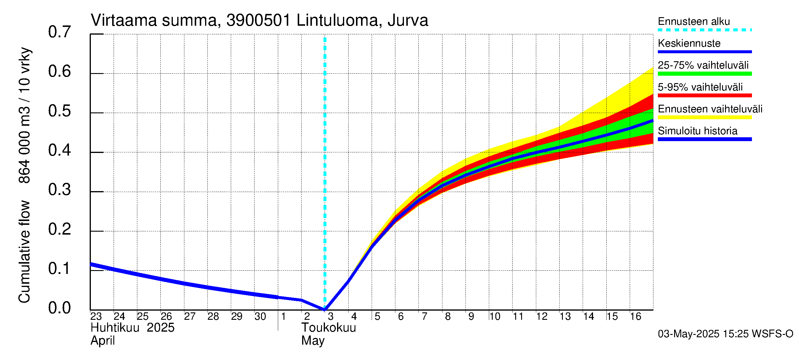 Närpiönjoen vesistöalue - Lintuluoma Jurva: Virtaama / juoksutus - summa