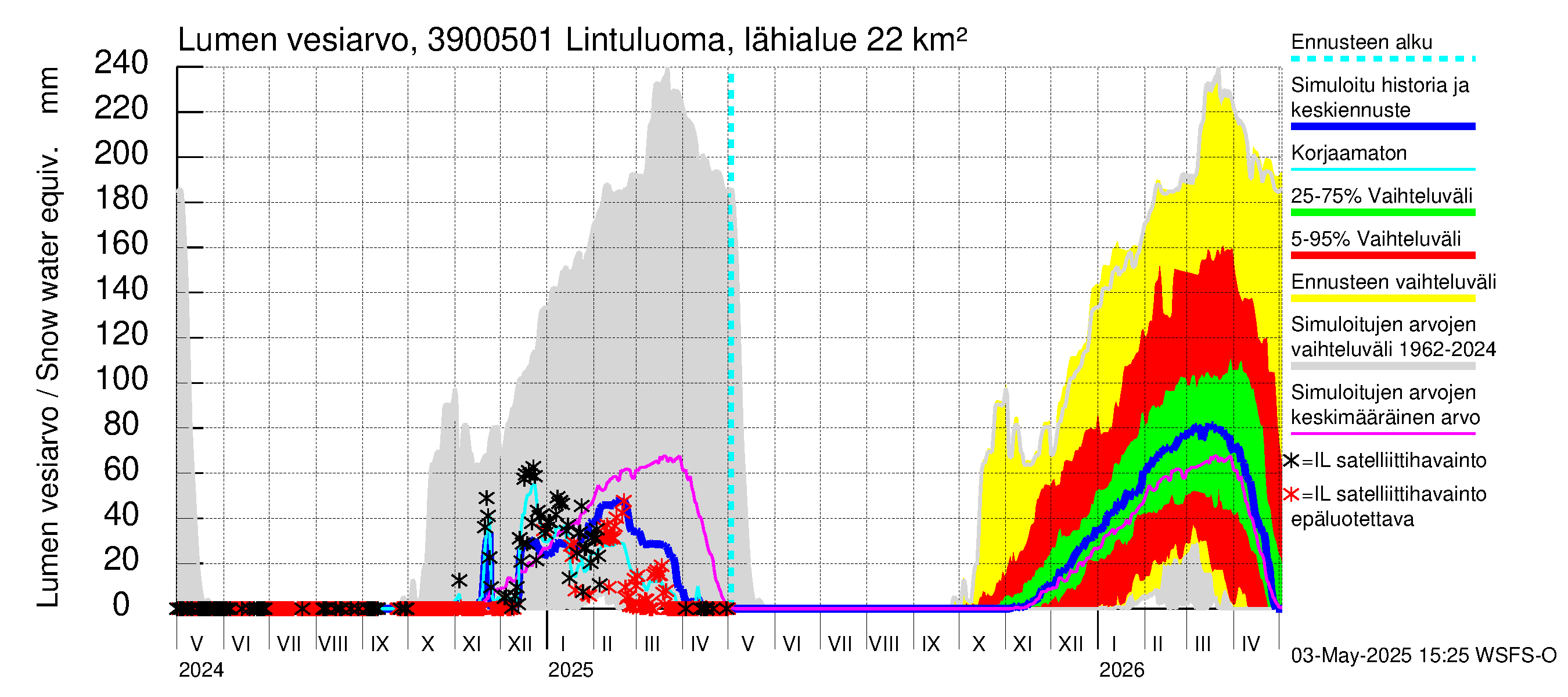 Närpiönjoen vesistöalue - Lintuluoma Jurva: Lumen vesiarvo