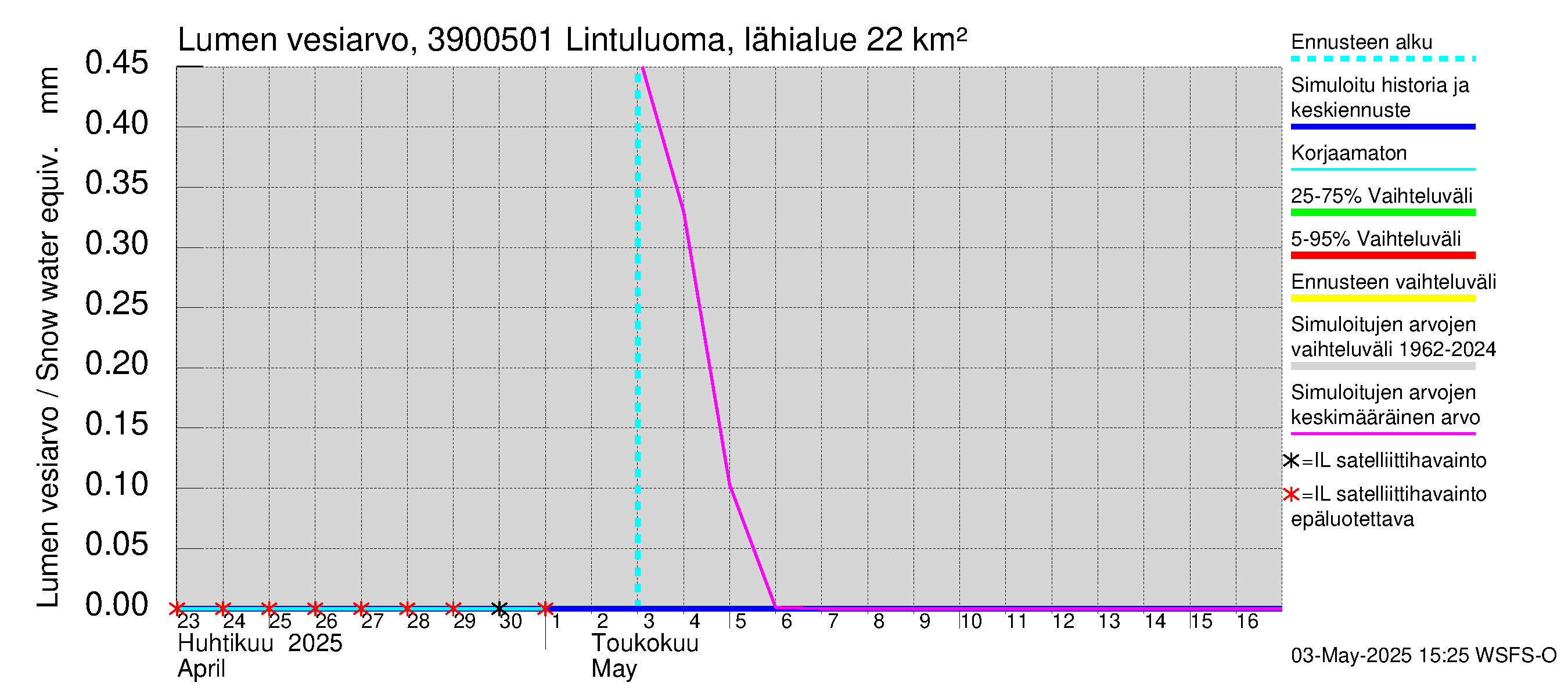 Närpiönjoen vesistöalue - Lintuluoma Jurva: Lumen vesiarvo