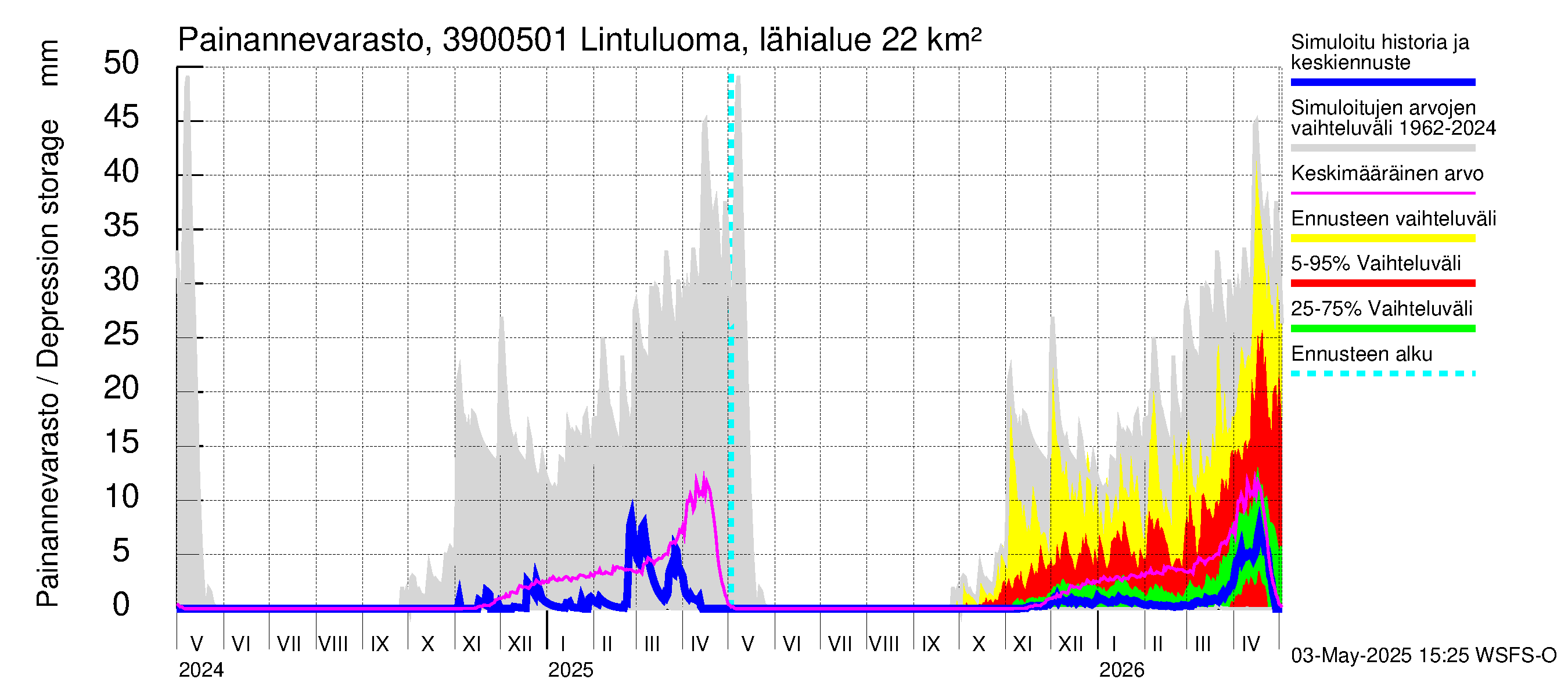Närpiönjoen vesistöalue - Lintuluoma Jurva: Painannevarasto