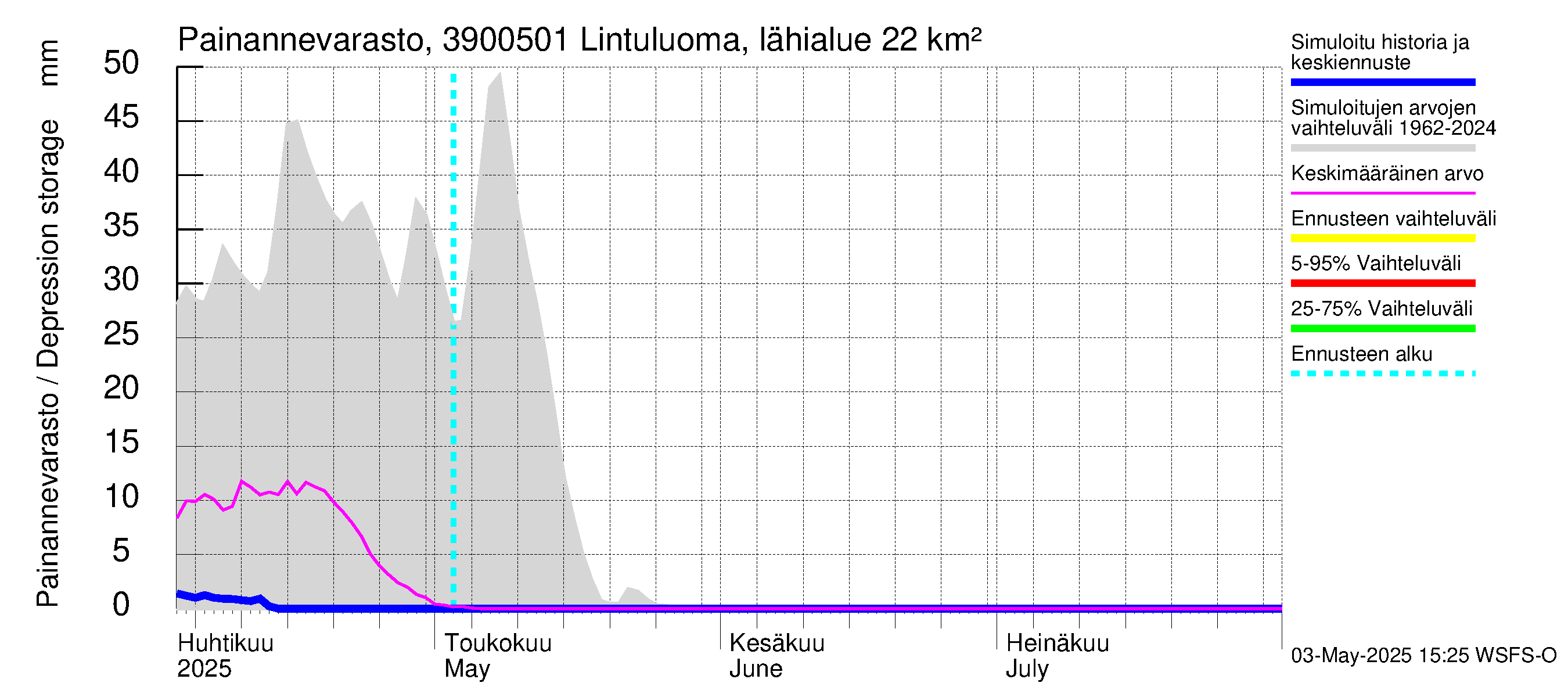 Närpiönjoen vesistöalue - Lintuluoma Jurva: Painannevarasto