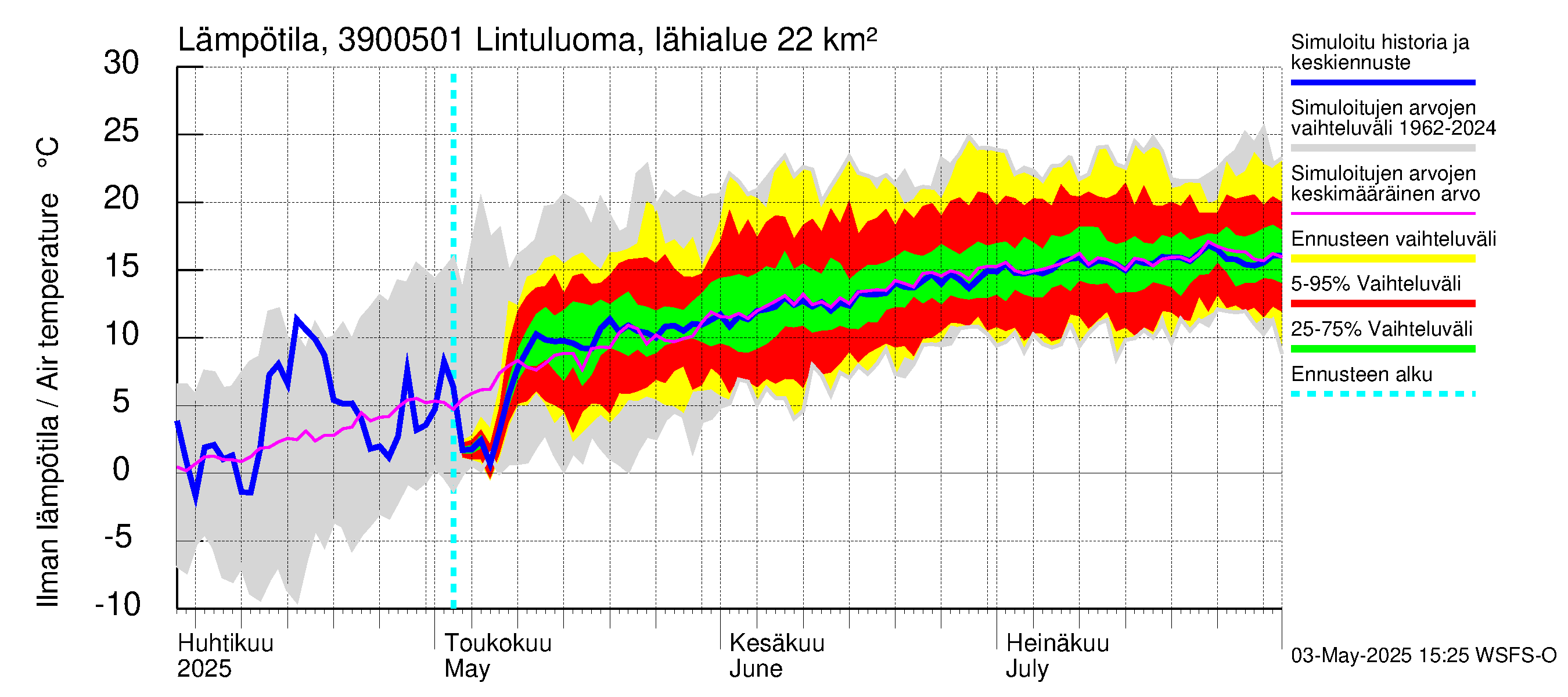 Närpiönjoen vesistöalue - Lintuluoma Jurva: Ilman lämpötila