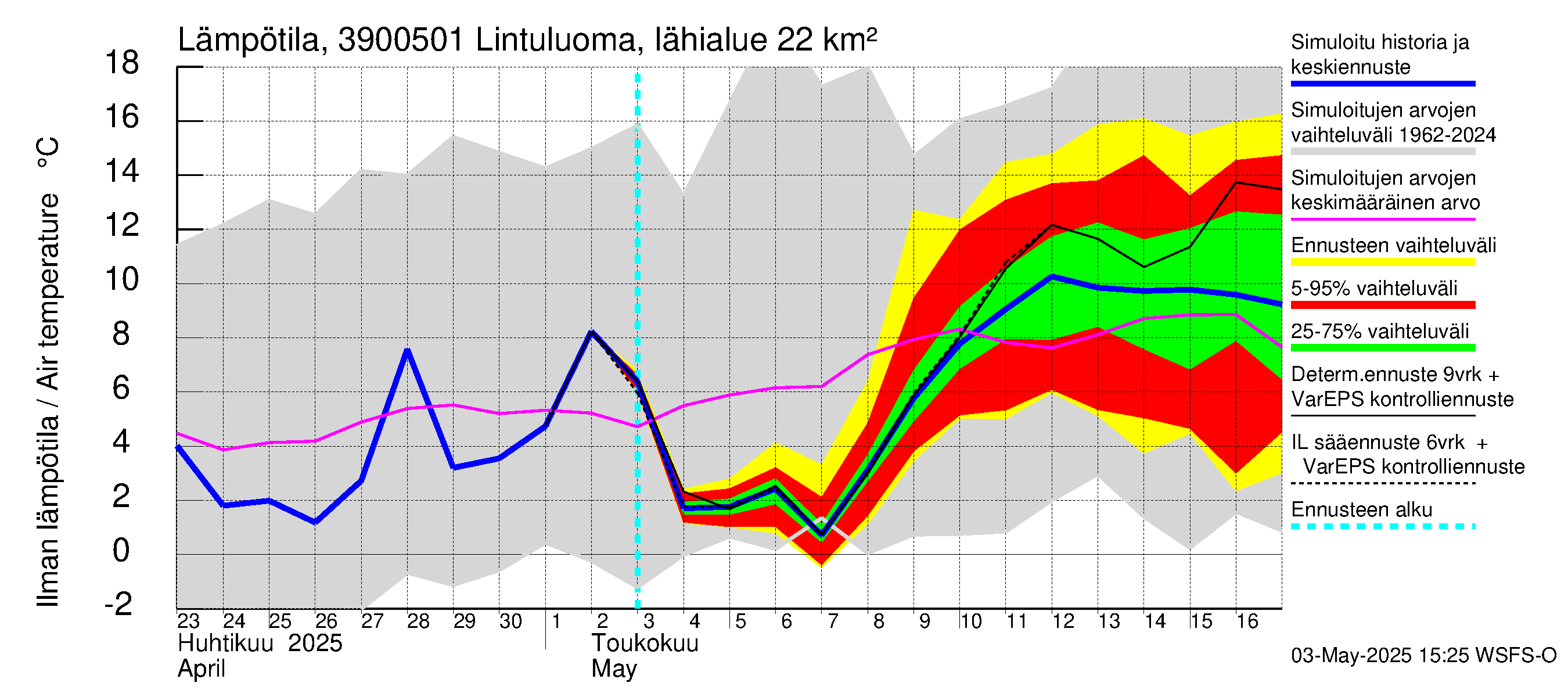 Närpiönjoen vesistöalue - Lintuluoma Jurva: Ilman lämpötila